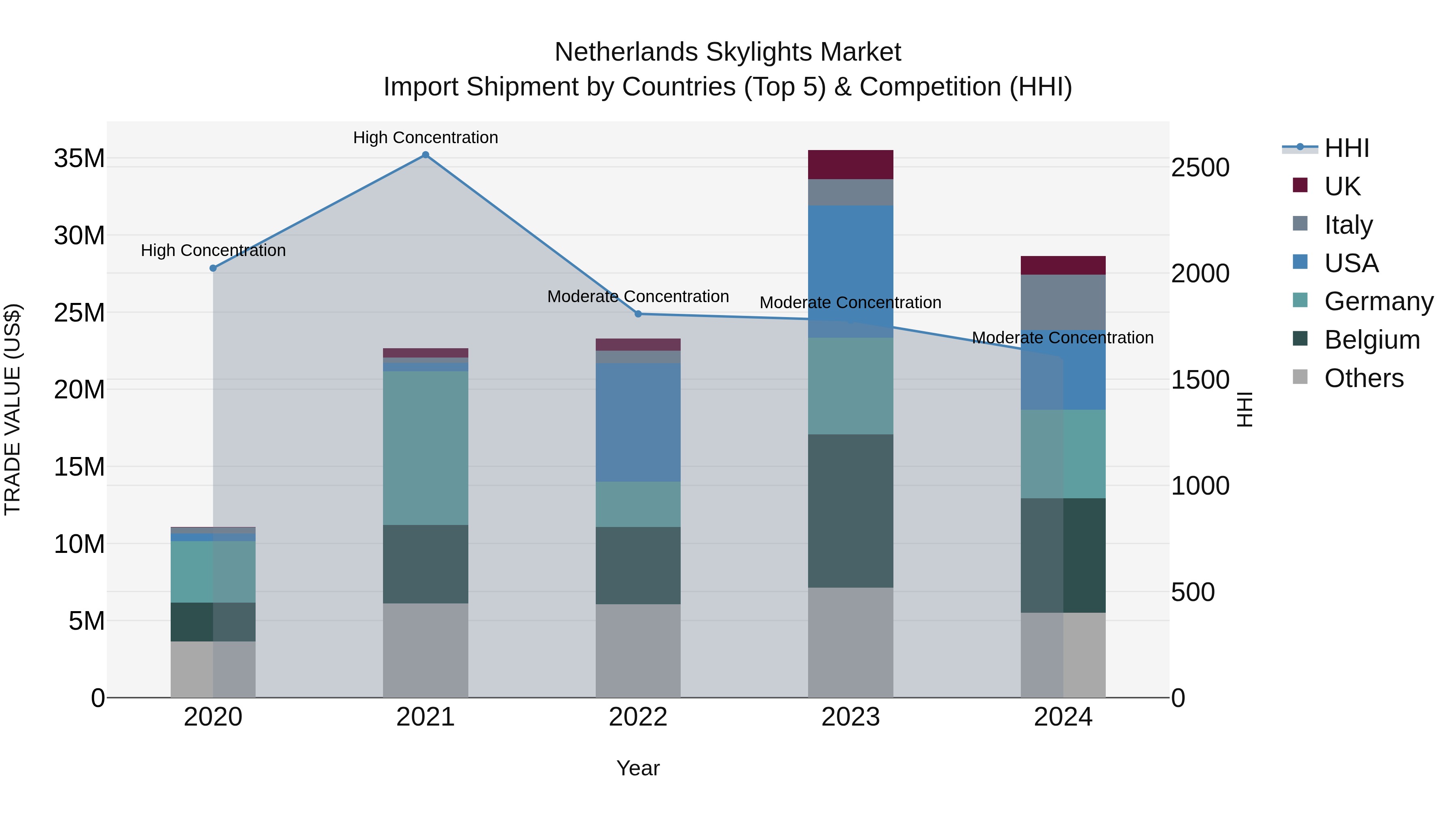 Netherlands Skylights Market Top 5 Importing Countries and Market Competition (HHI) Analysis