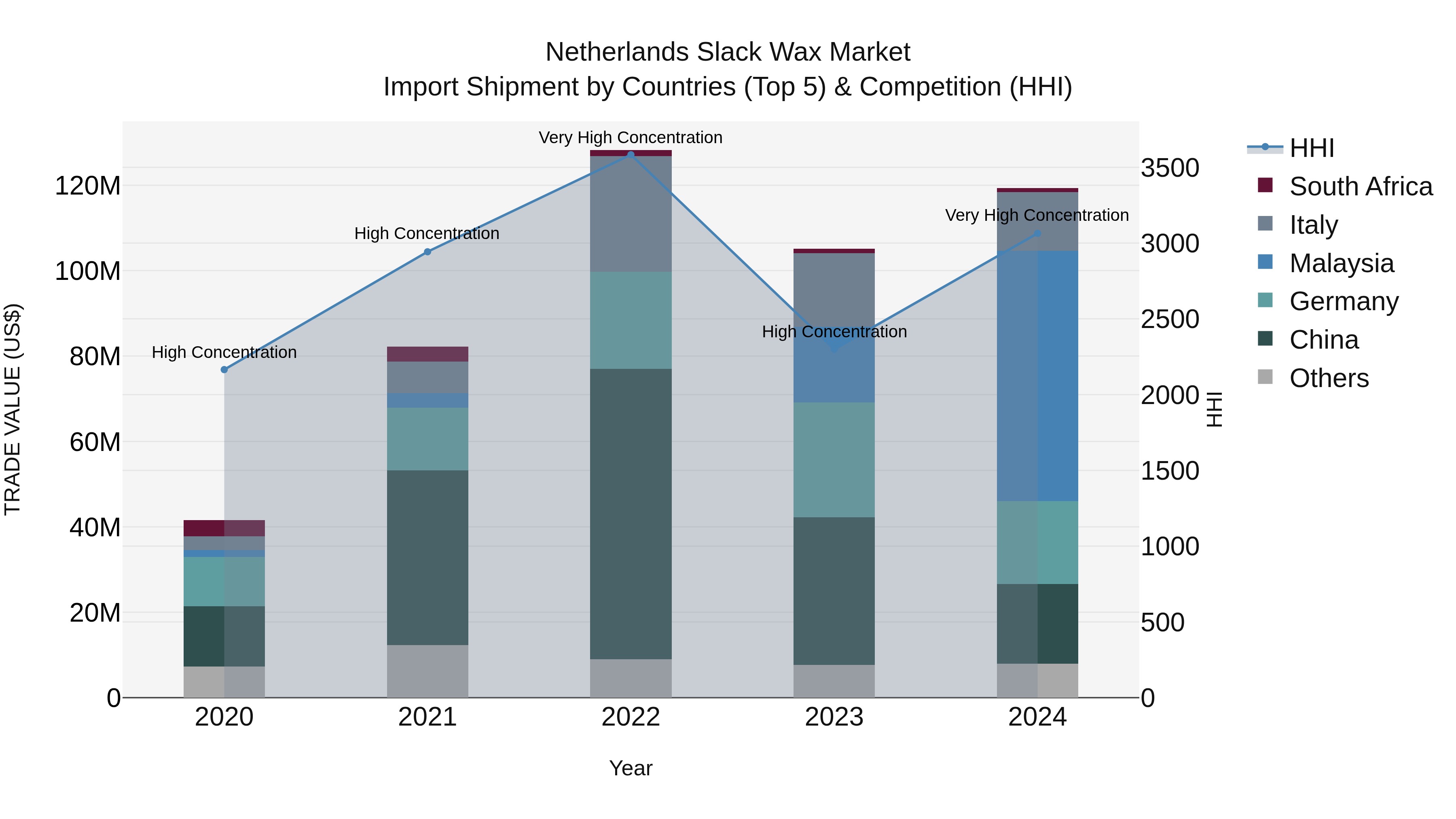 Netherlands Slack Wax Market Import Shipment by Countries (Top 5) & Competition (HHI)