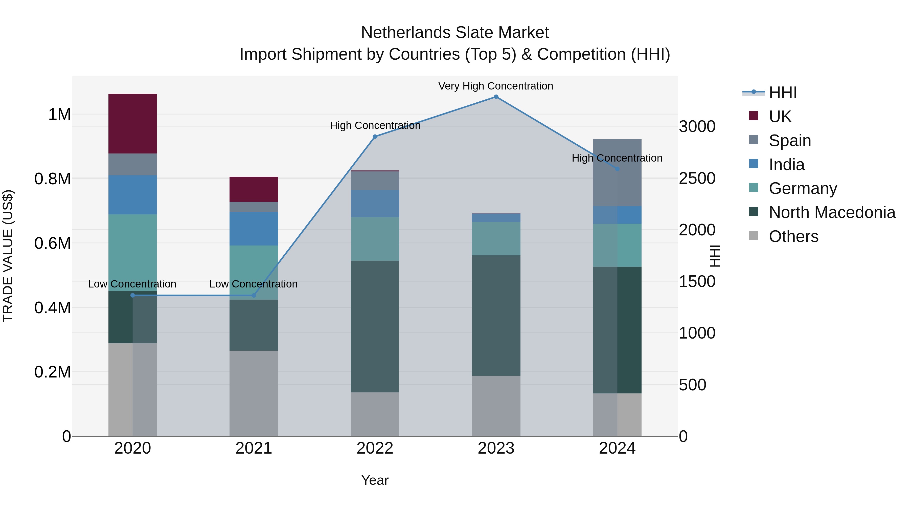 Netherlands Slate Market Top 5 Importing Countries and Market Competition (HHI) Analysis