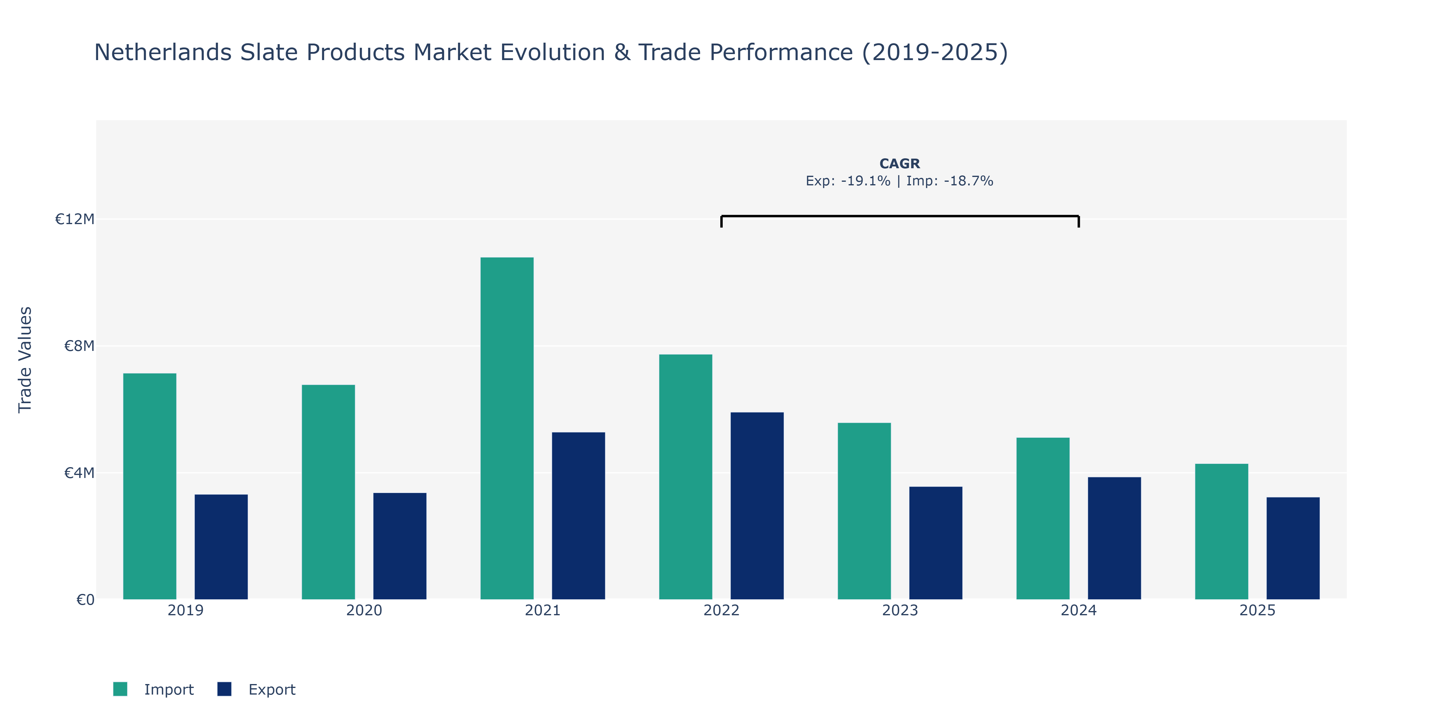 Netherlands Slate Products Market: Production & Trade Performance (2019-2025)
