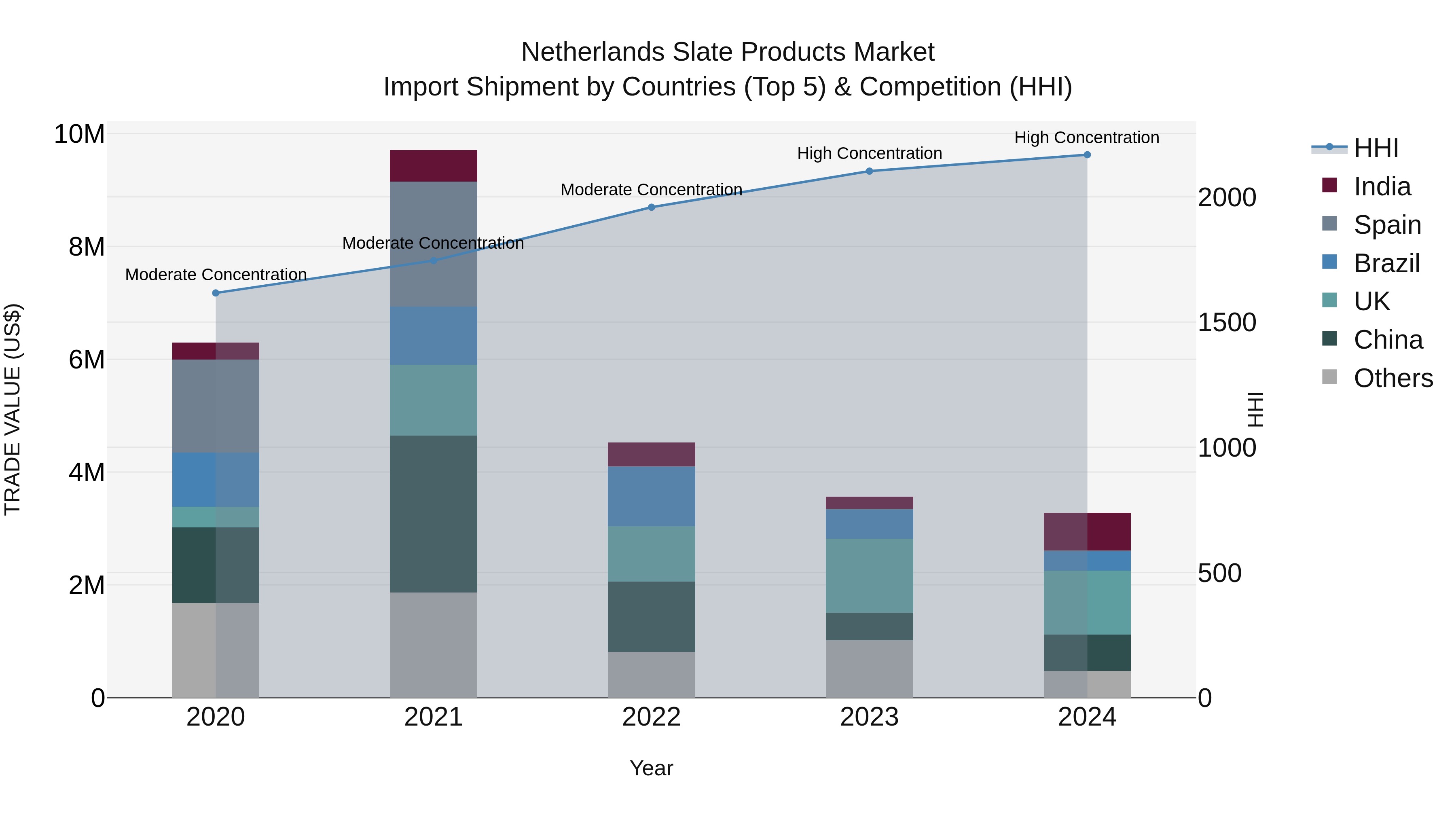 Netherlands Slate Products Market Top 5 Importing Countries and Market Competition (HHI) Analysis
