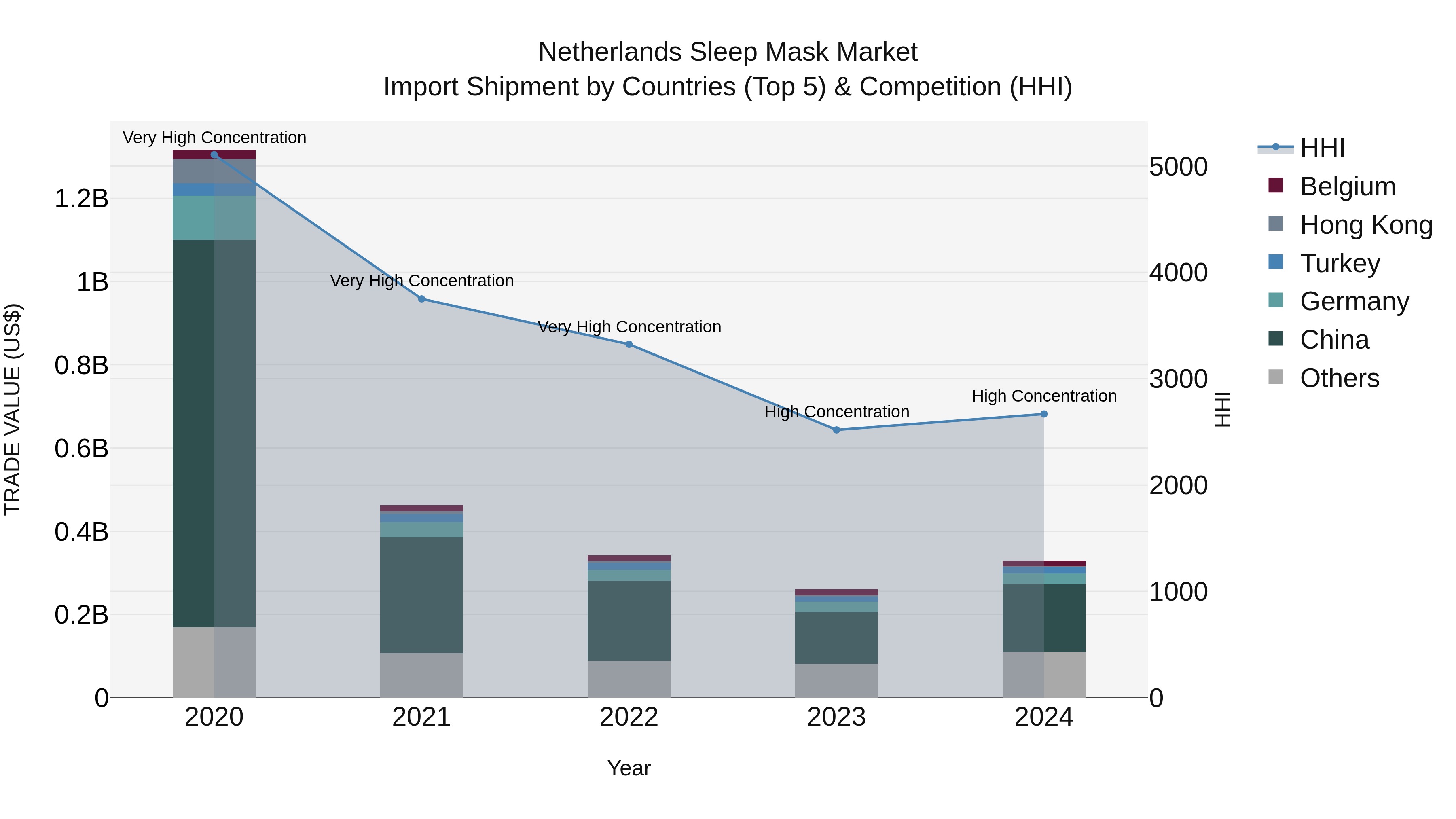 Netherlands Sleep Mask Market Import Shipment by Countries (Top 5) & Competition (HHI)
