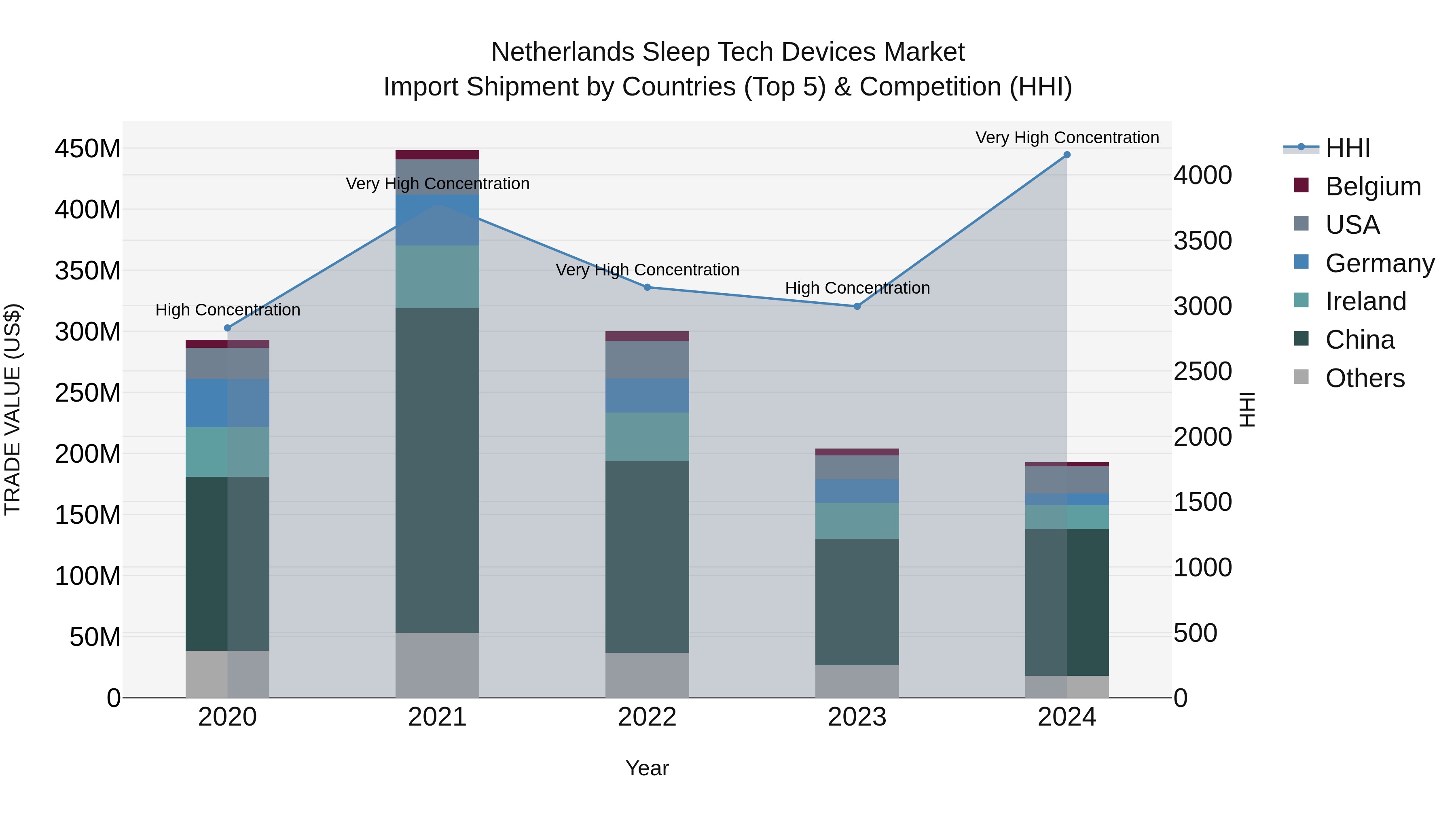 Netherlands Sleep Tech Devices Market Import Shipment by Countries (Top 5) & Competition (HHI)