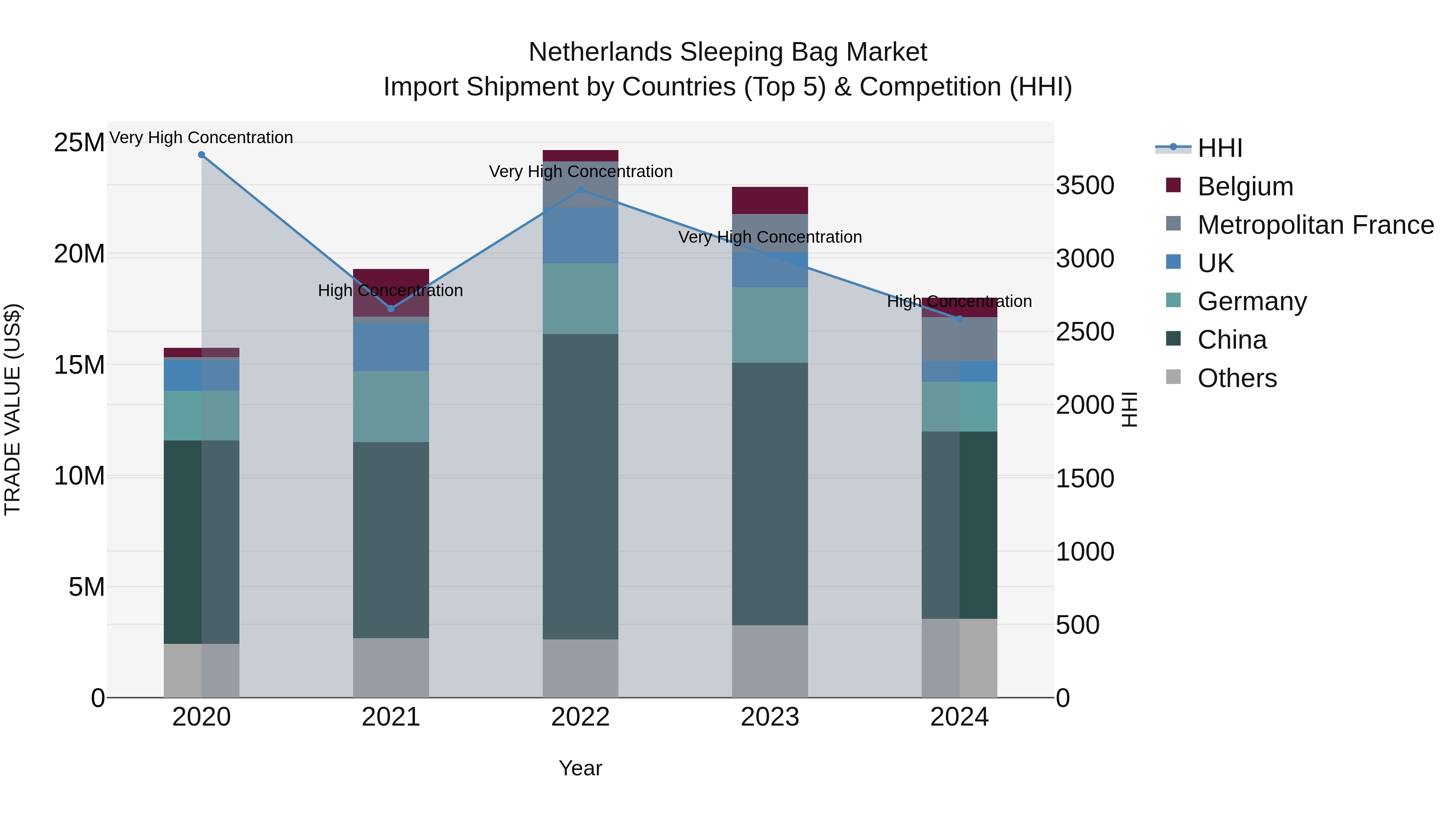 Netherlands Sleeping Bag Market Top 5 Importing Countries and Market Competition (HHI) Analysis