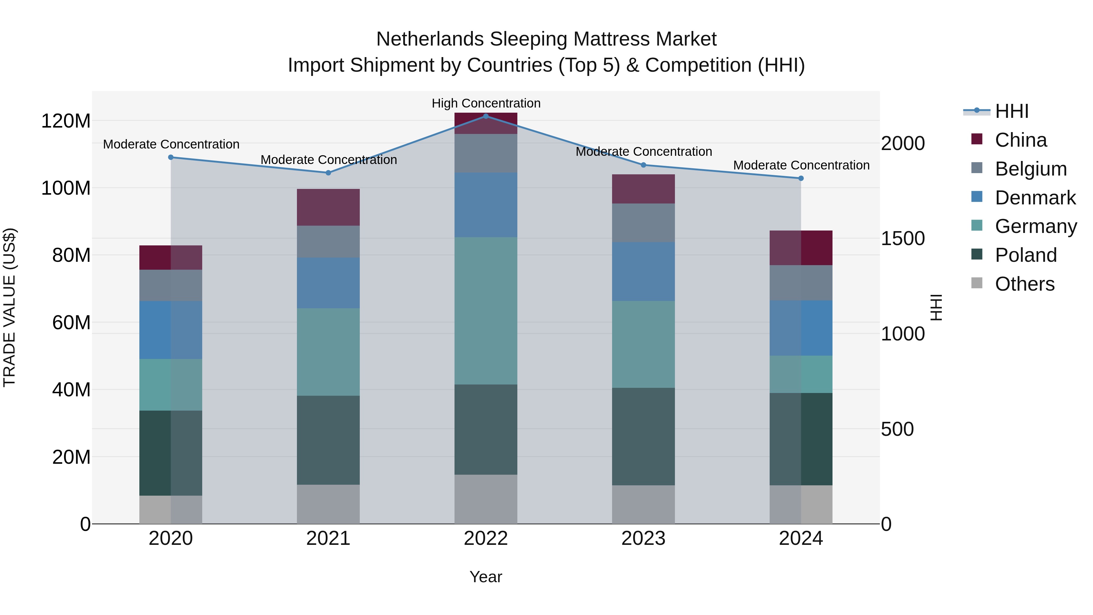 Netherlands Sleeping Mattress Market Top 5 Importing Countries and Market Competition (HHI) Analysis