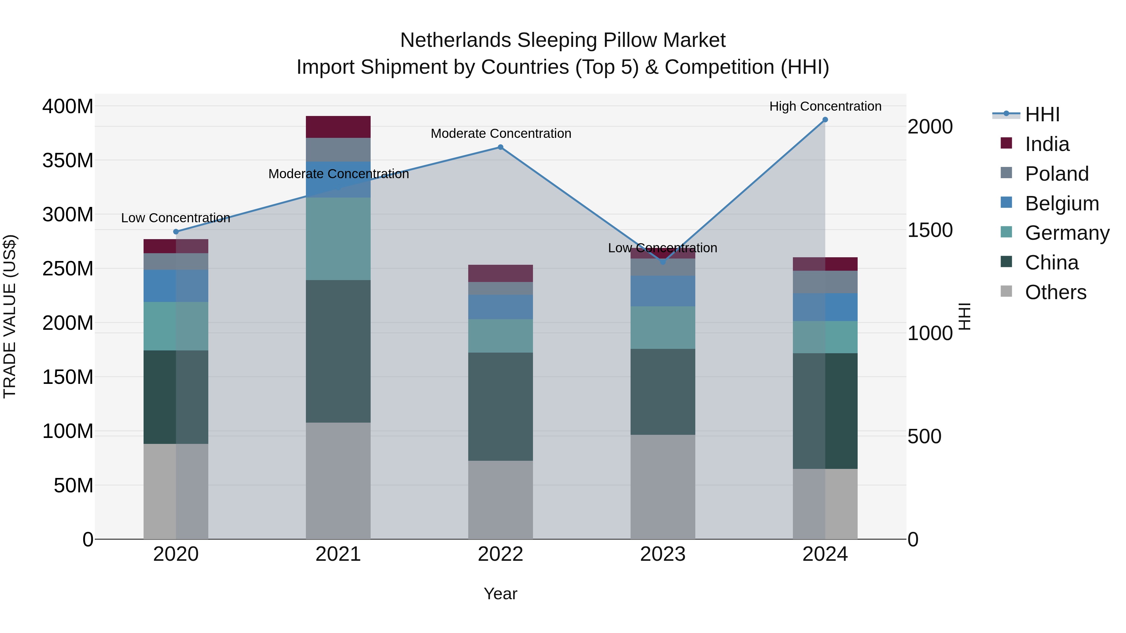 Netherlands Sleeping Pillow Market Import Shipment by Countries (Top 5) & Competition (HHI)