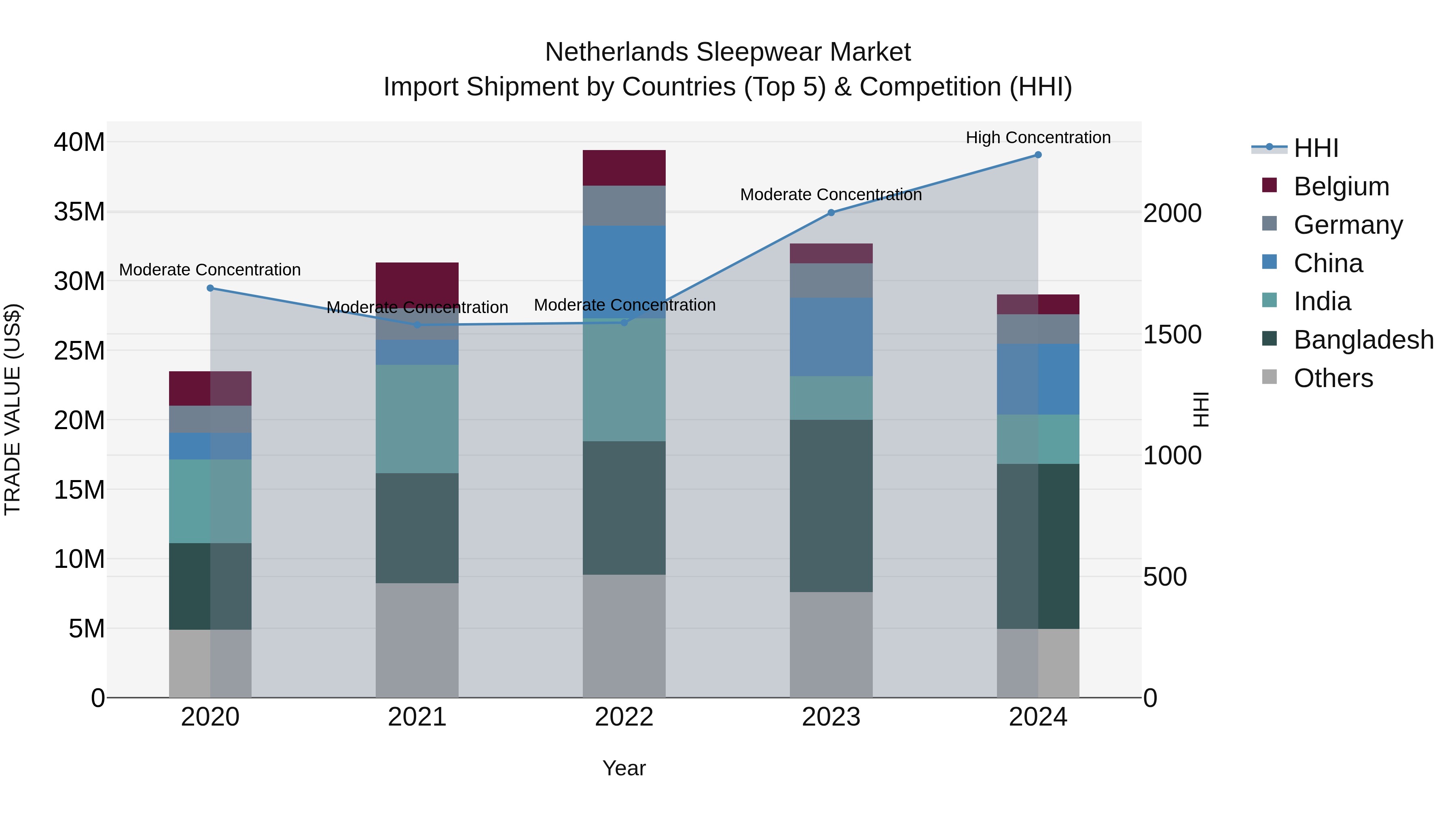 Netherlands Sleepwear Market Top 5 Importing Countries and Market Competition (HHI) Analysis