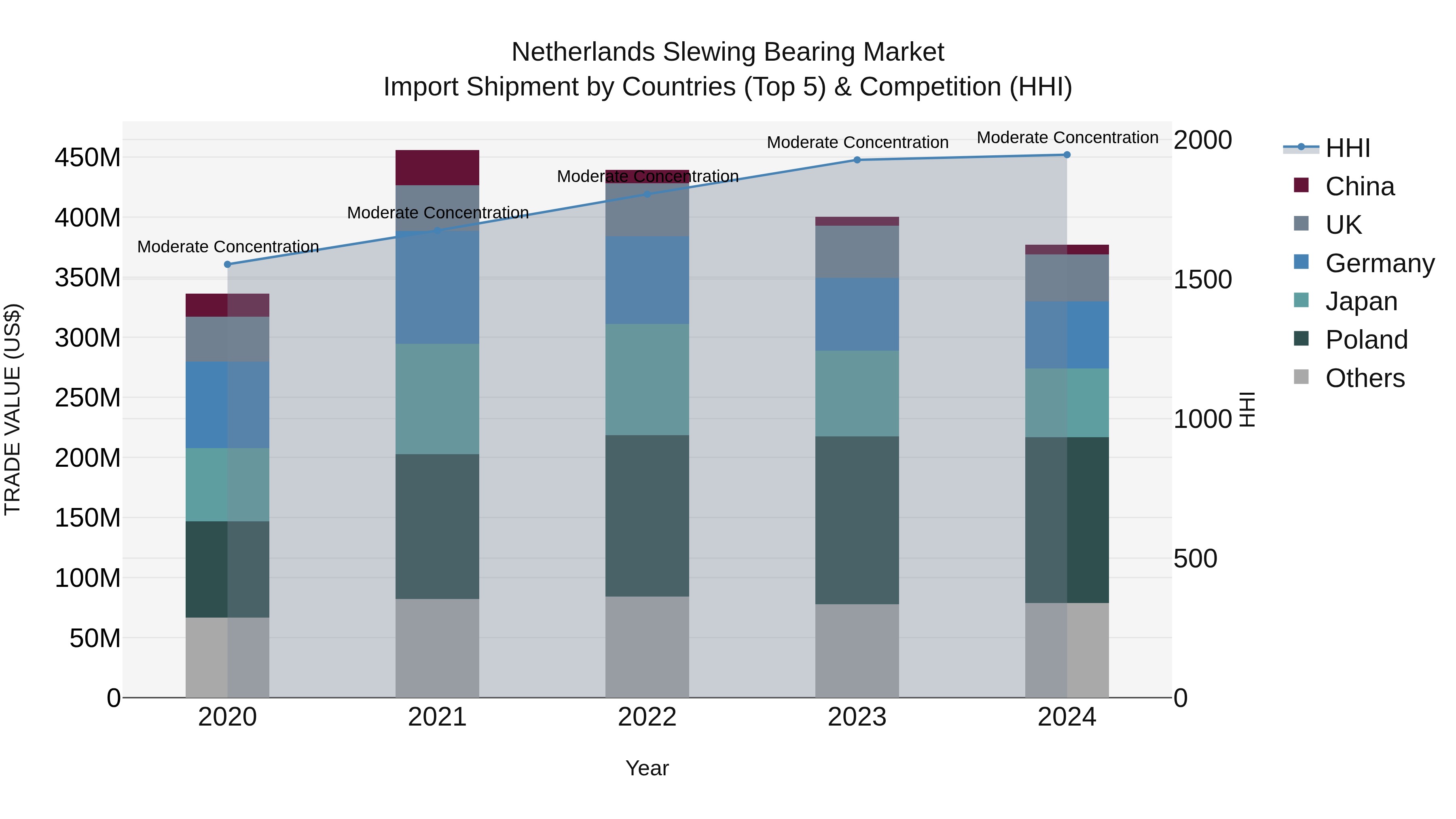 Netherlands Slewing Bearing Market Import Shipment by Countries (Top 5) & Competition (HHI)