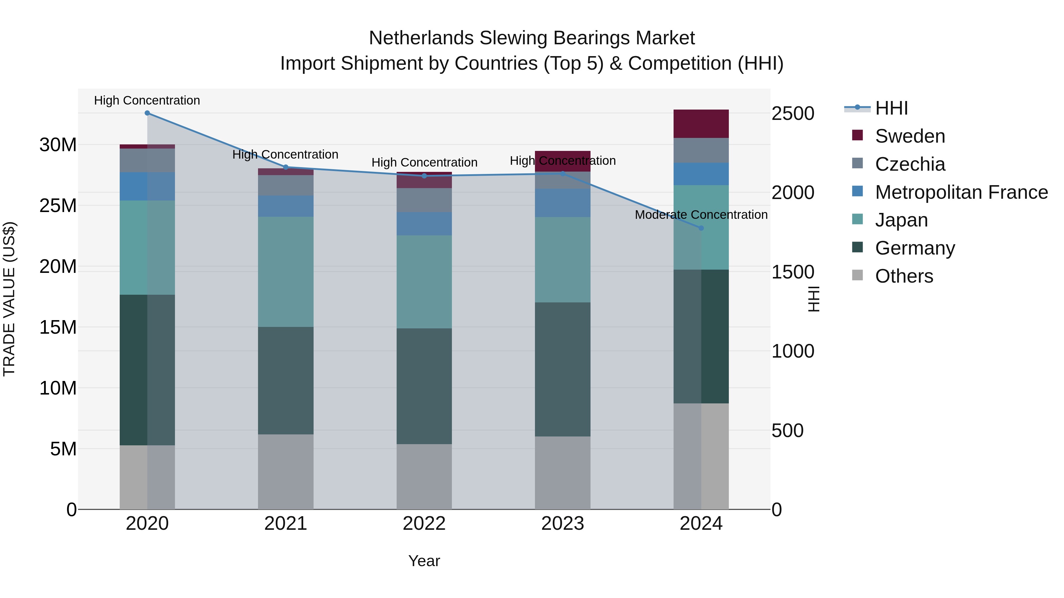 Netherlands Slewing Bearings Market Import Shipment by Countries (Top 5) & Competition (HHI)