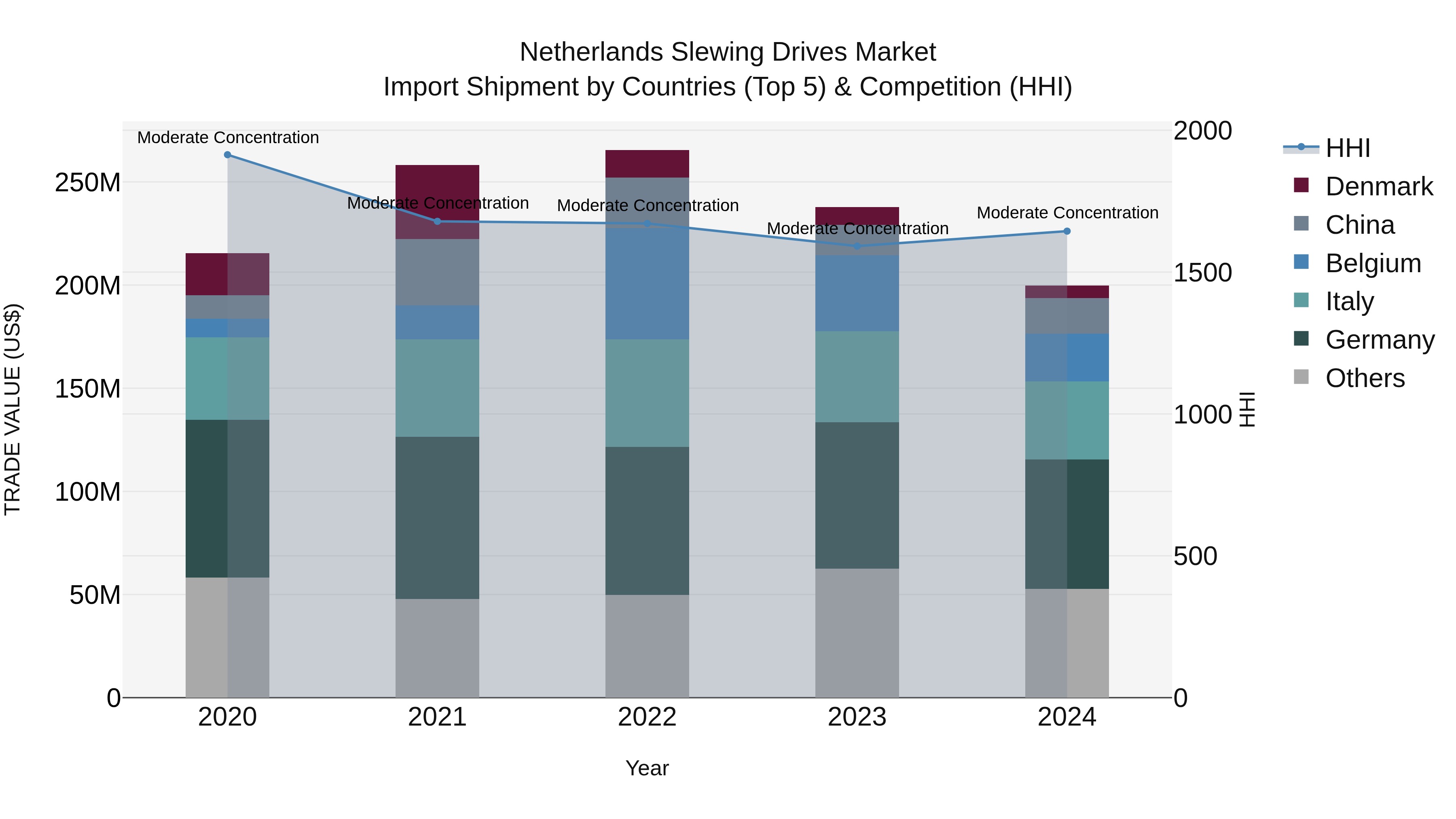 Netherlands Slewing Drives Market Import Shipment by Countries (Top 5) & Competition (HHI)