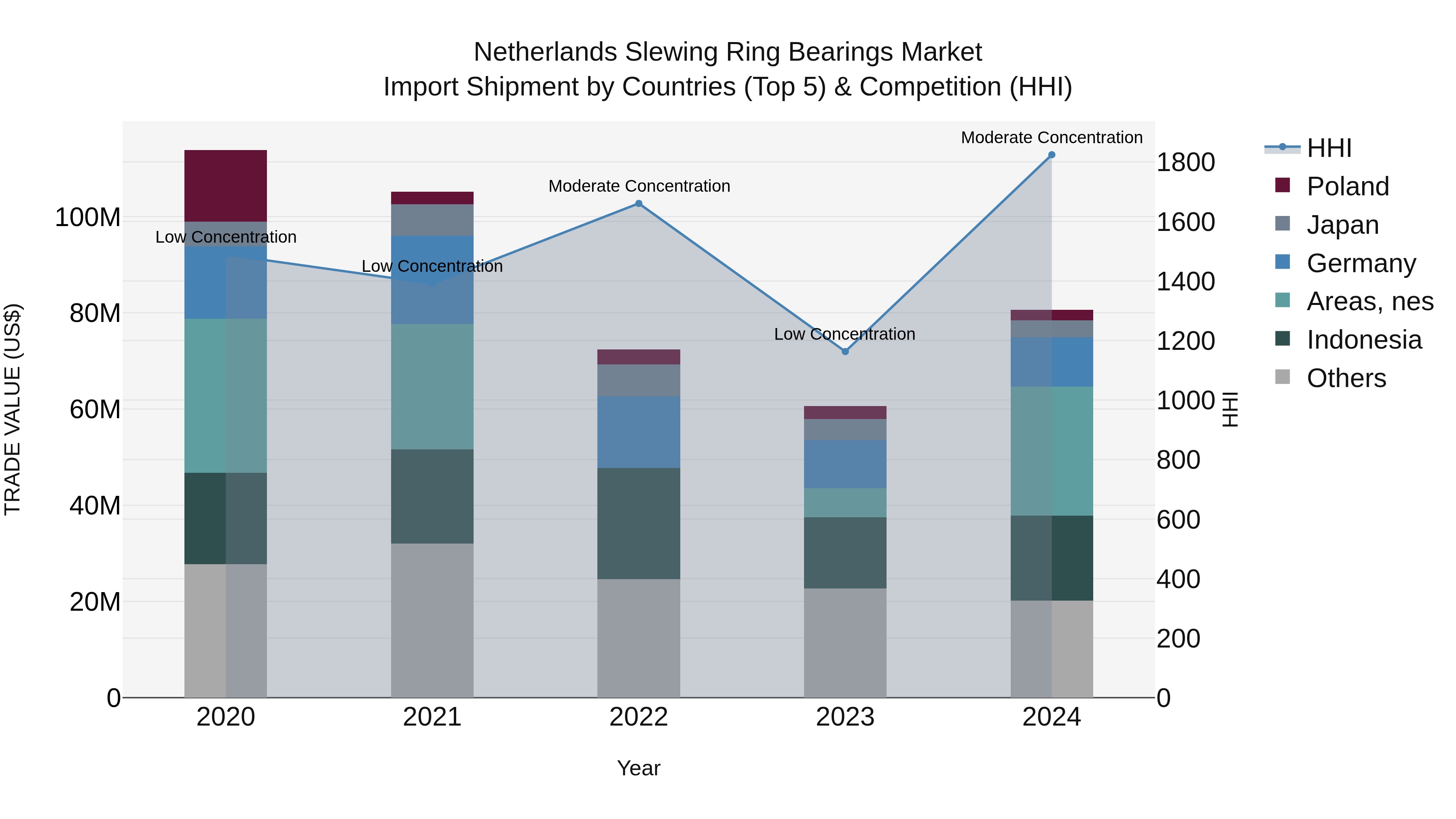 Netherlands Slewing Ring Bearings Market Import Shipment by Countries (Top 5) & Competition (HHI)