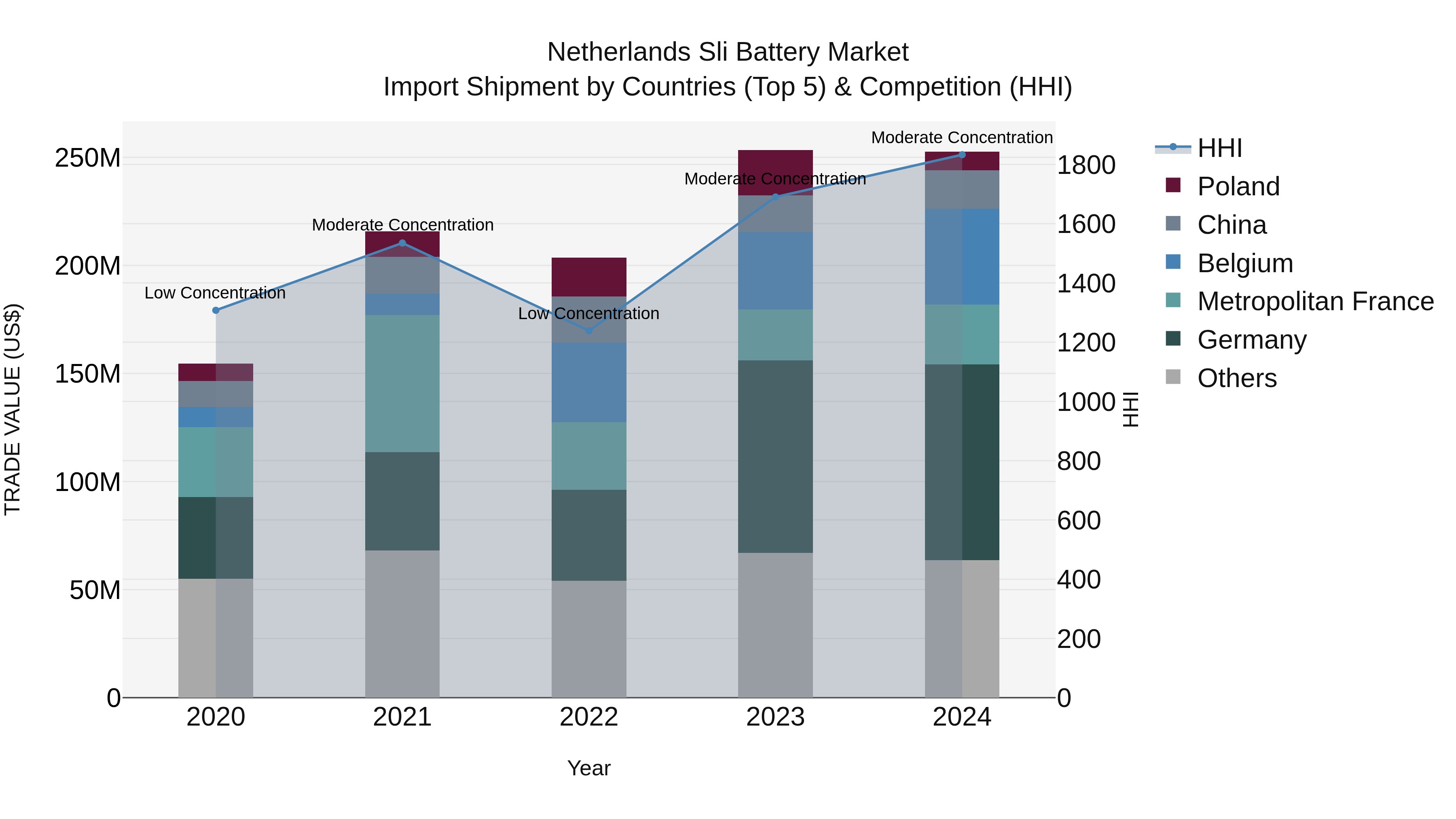 Netherlands Sli Battery Market Import Shipment by Countries (Top 5) & Competition (HHI)