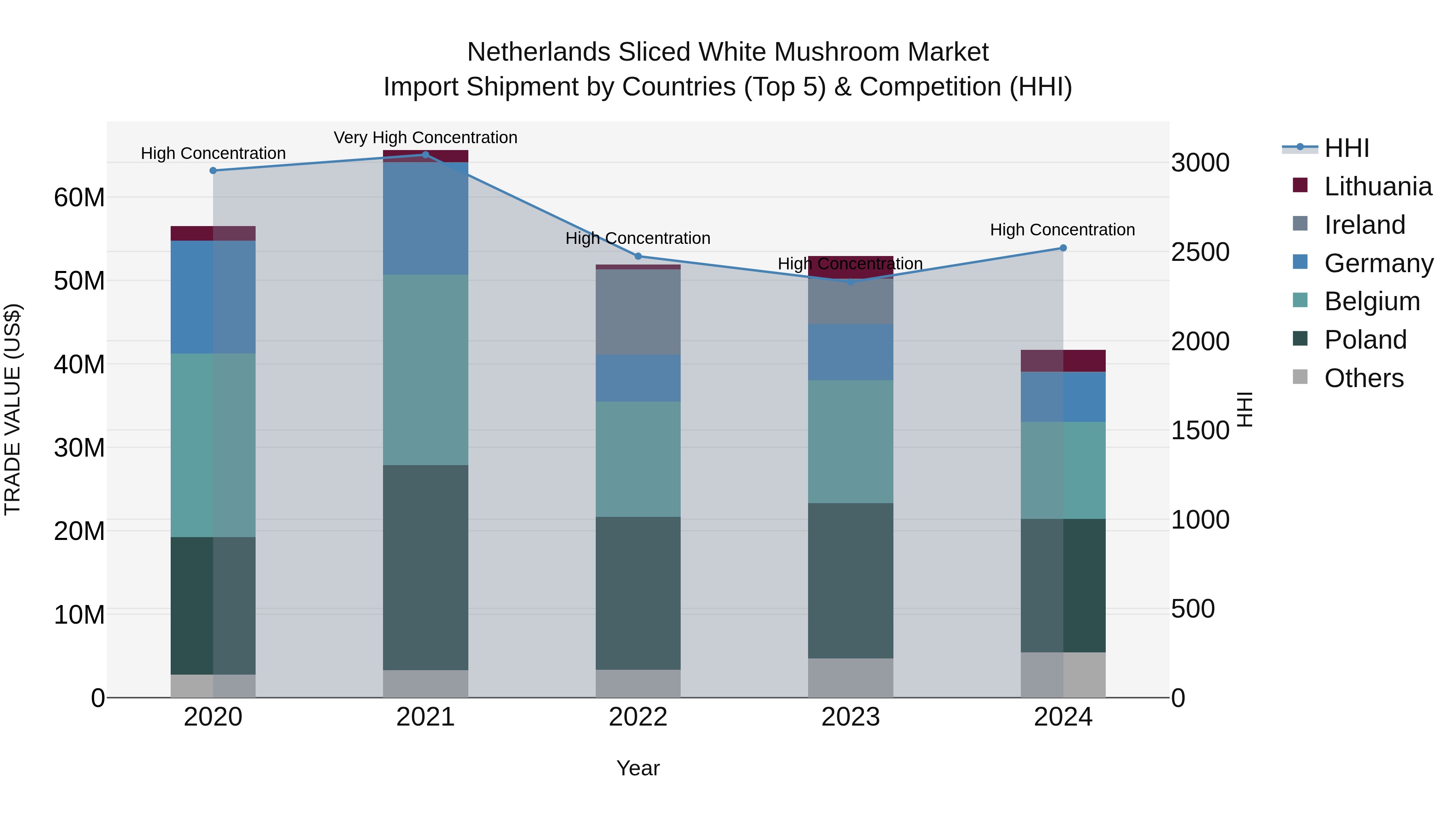 Netherlands Sliced White Mushroom Market Top 5 Importing Countries and Market Competition (HHI) Analysis