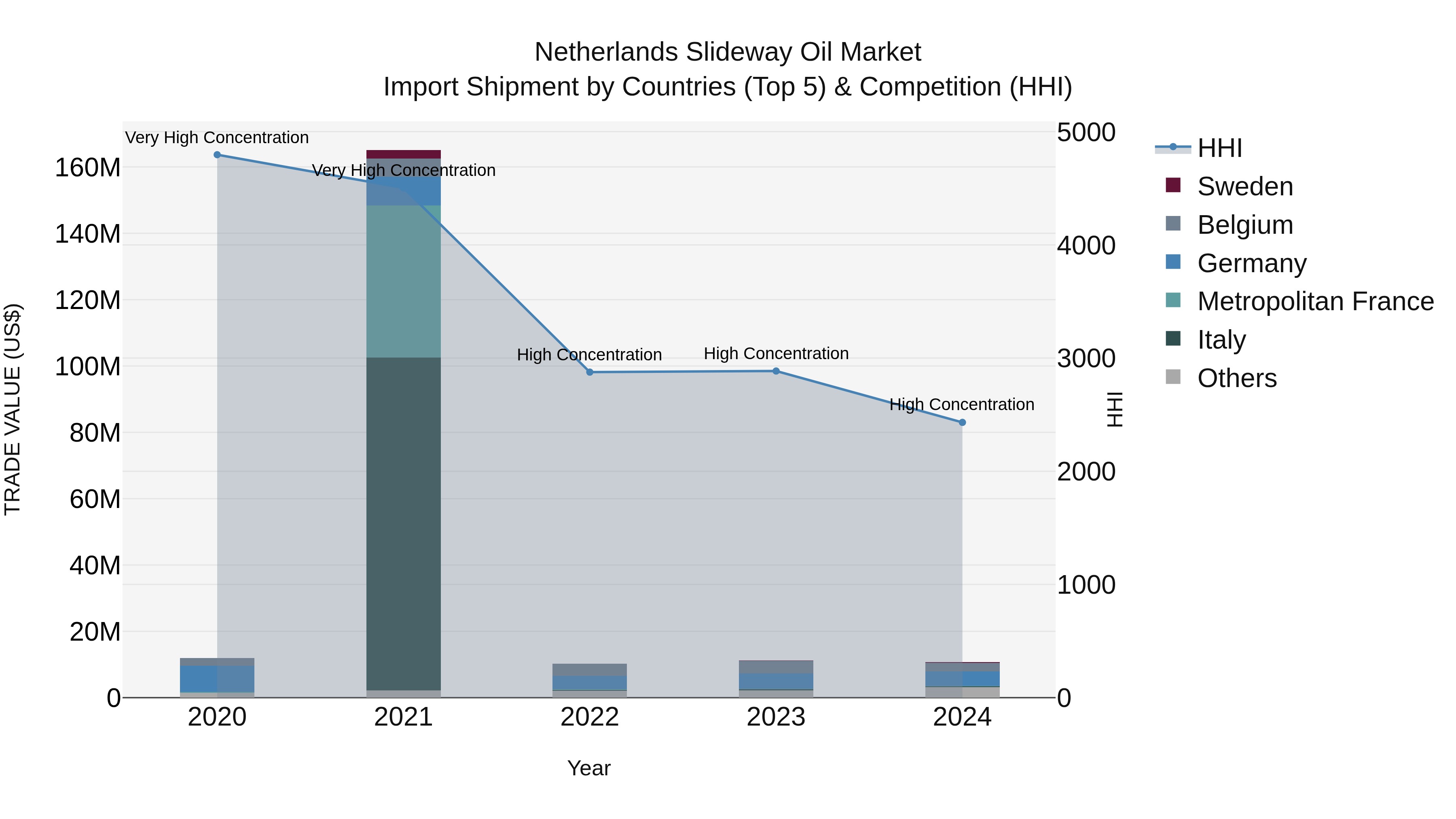 Netherlands Slideway Oil Market Import Shipment by Countries (Top 5) & Competition (HHI)
