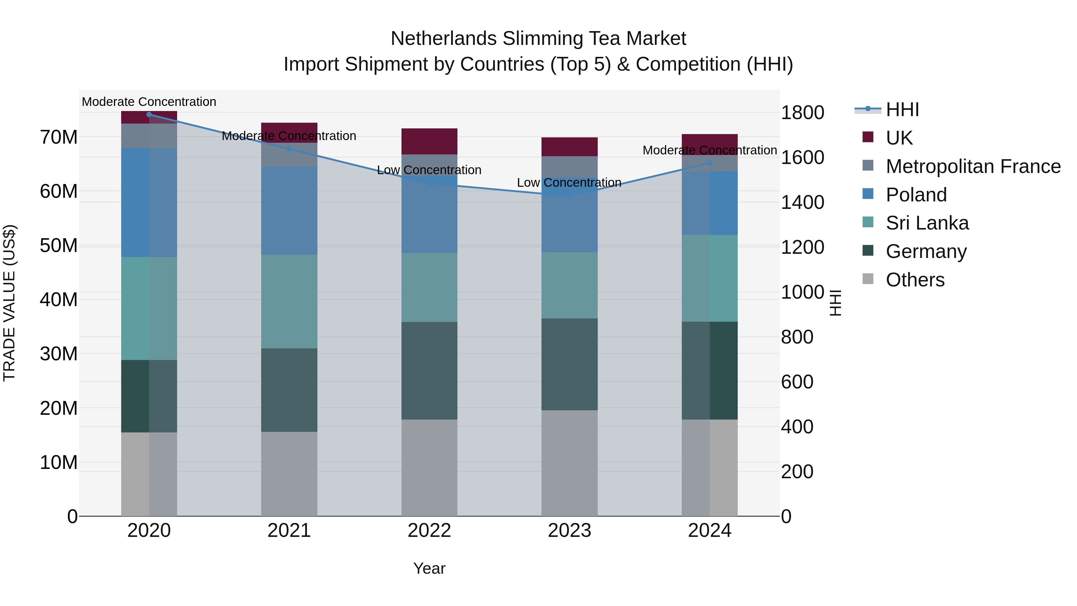 Netherlands Slimming Tea Market Import Shipment by Countries (Top 5) & Competition (HHI)