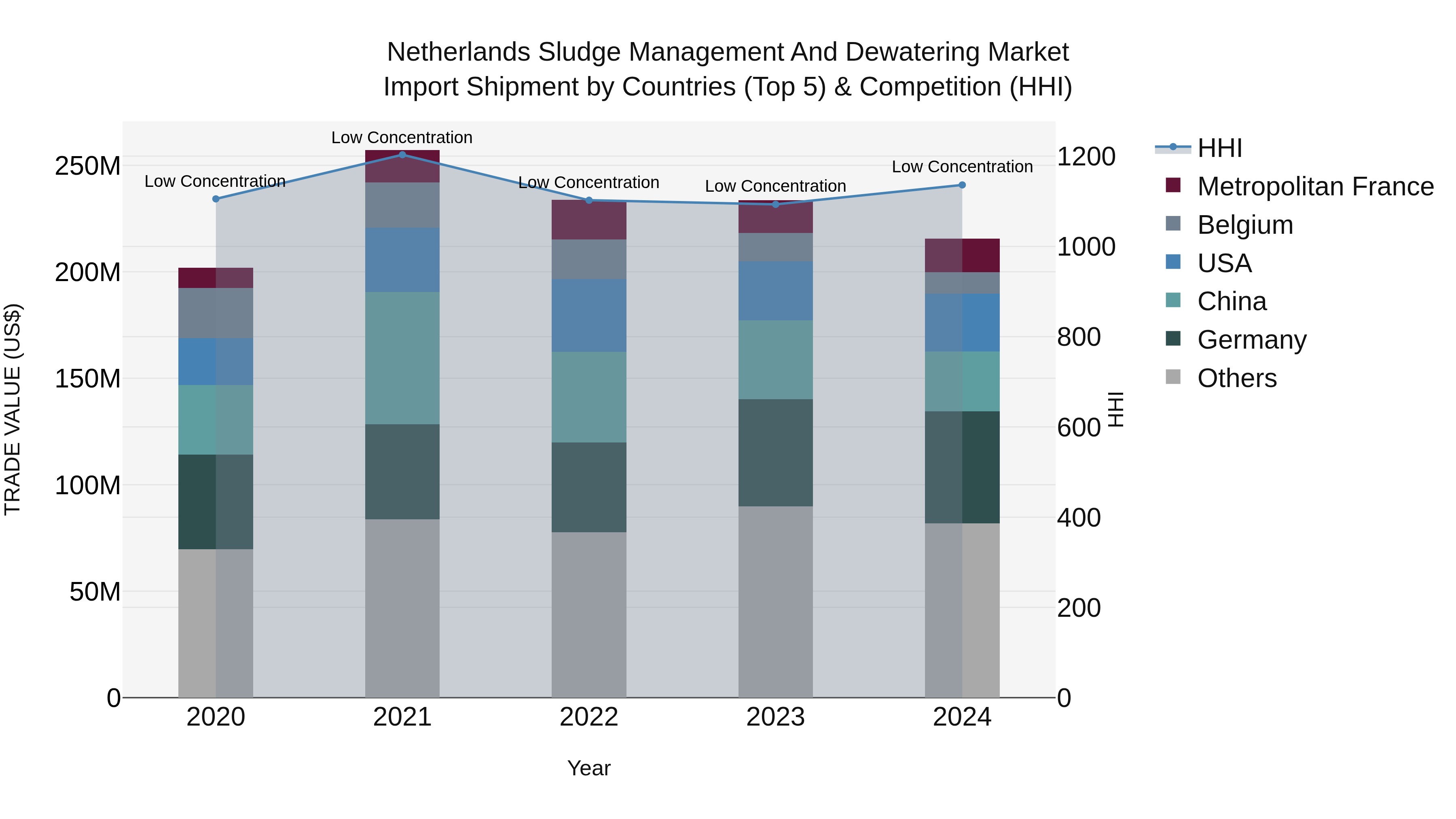 Netherlands Sludge Management And Dewatering Market Import Shipment by Countries (Top 5) & Competition (HHI)
