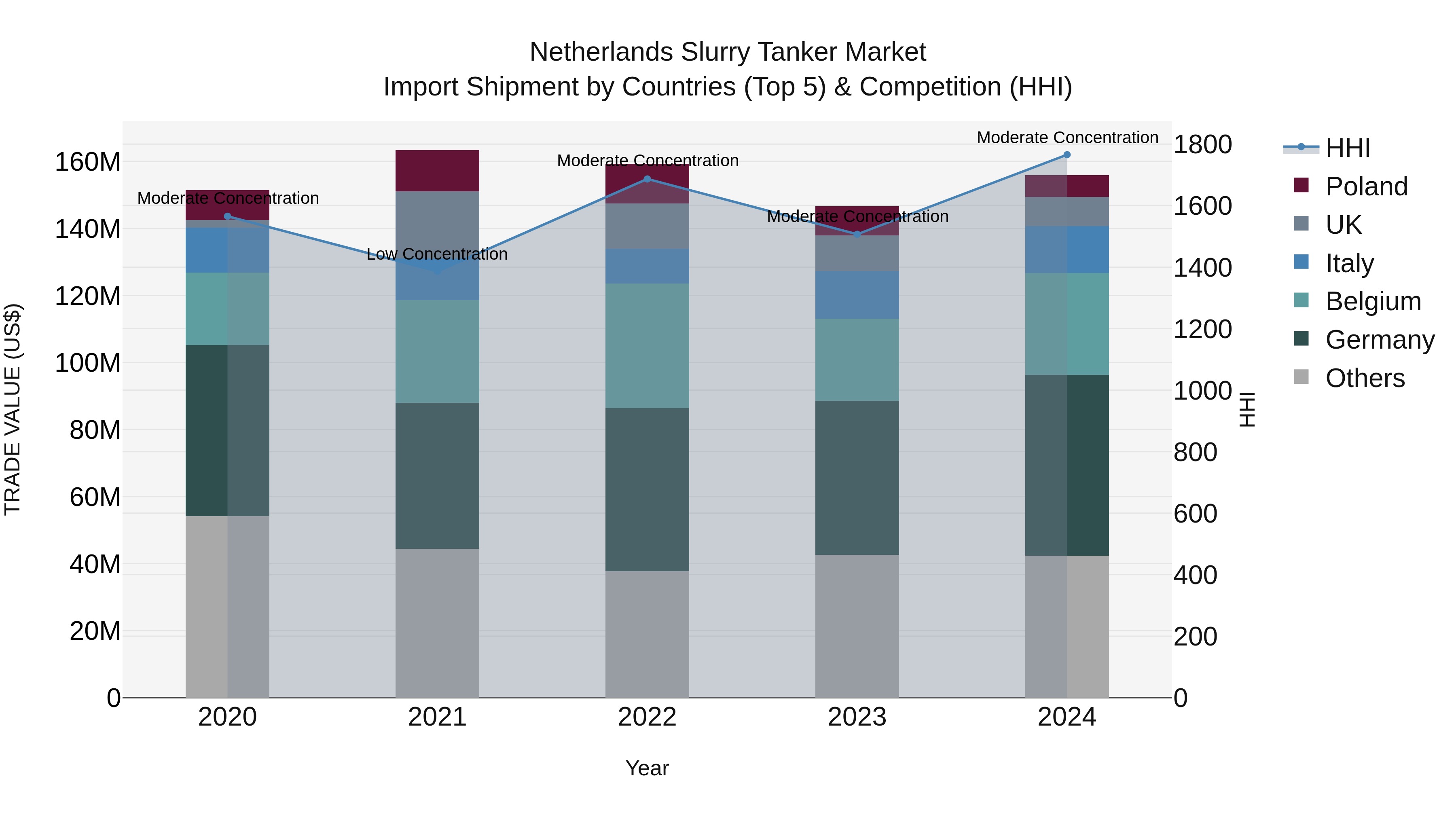 Netherlands Slurry Tanker Market Top 5 Importing Countries and Market Competition (HHI) Analysis