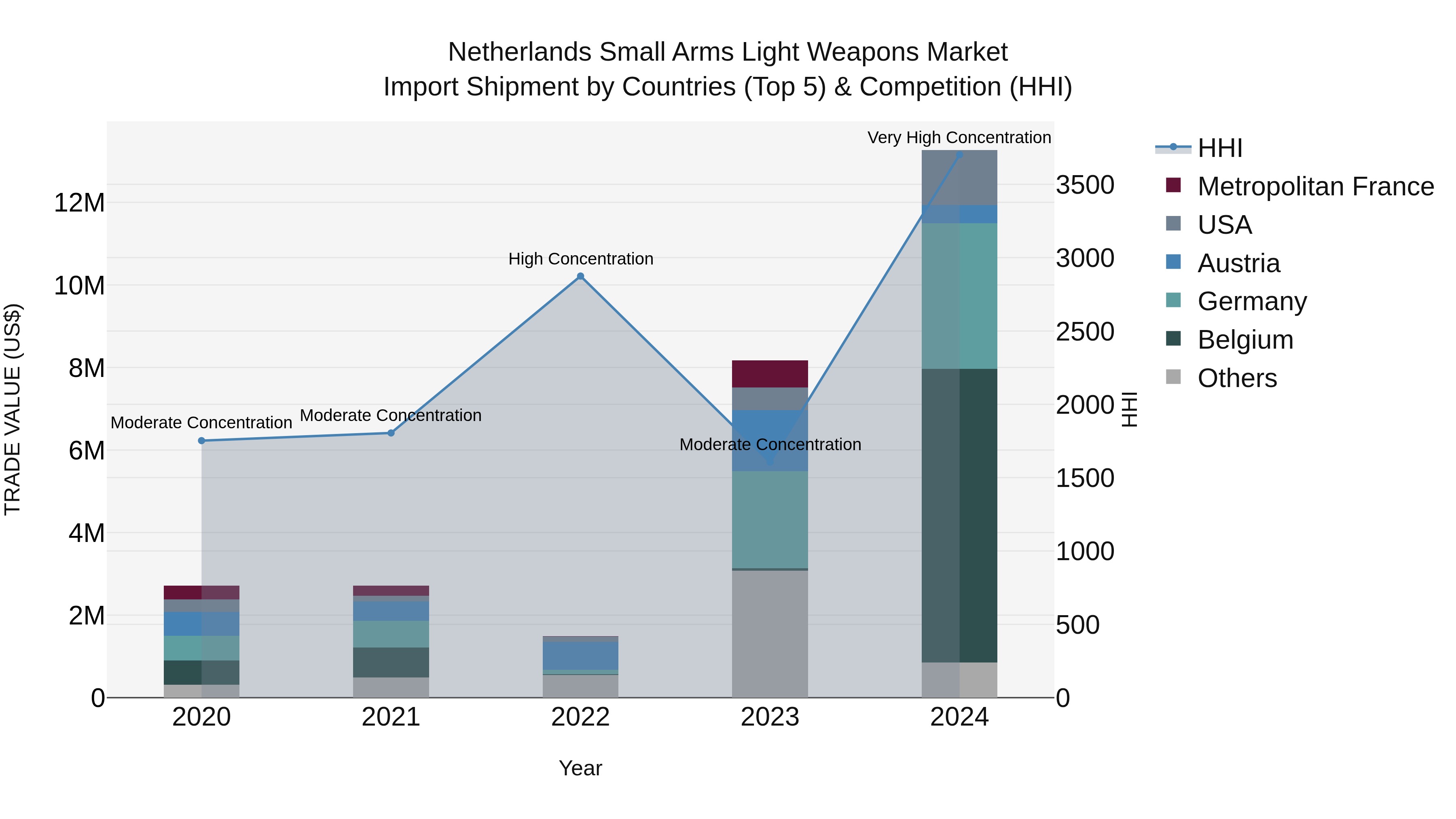 Netherlands Small Arms Light Weapons Market Top 5 Importing Countries and Market Competition (HHI) Analysis