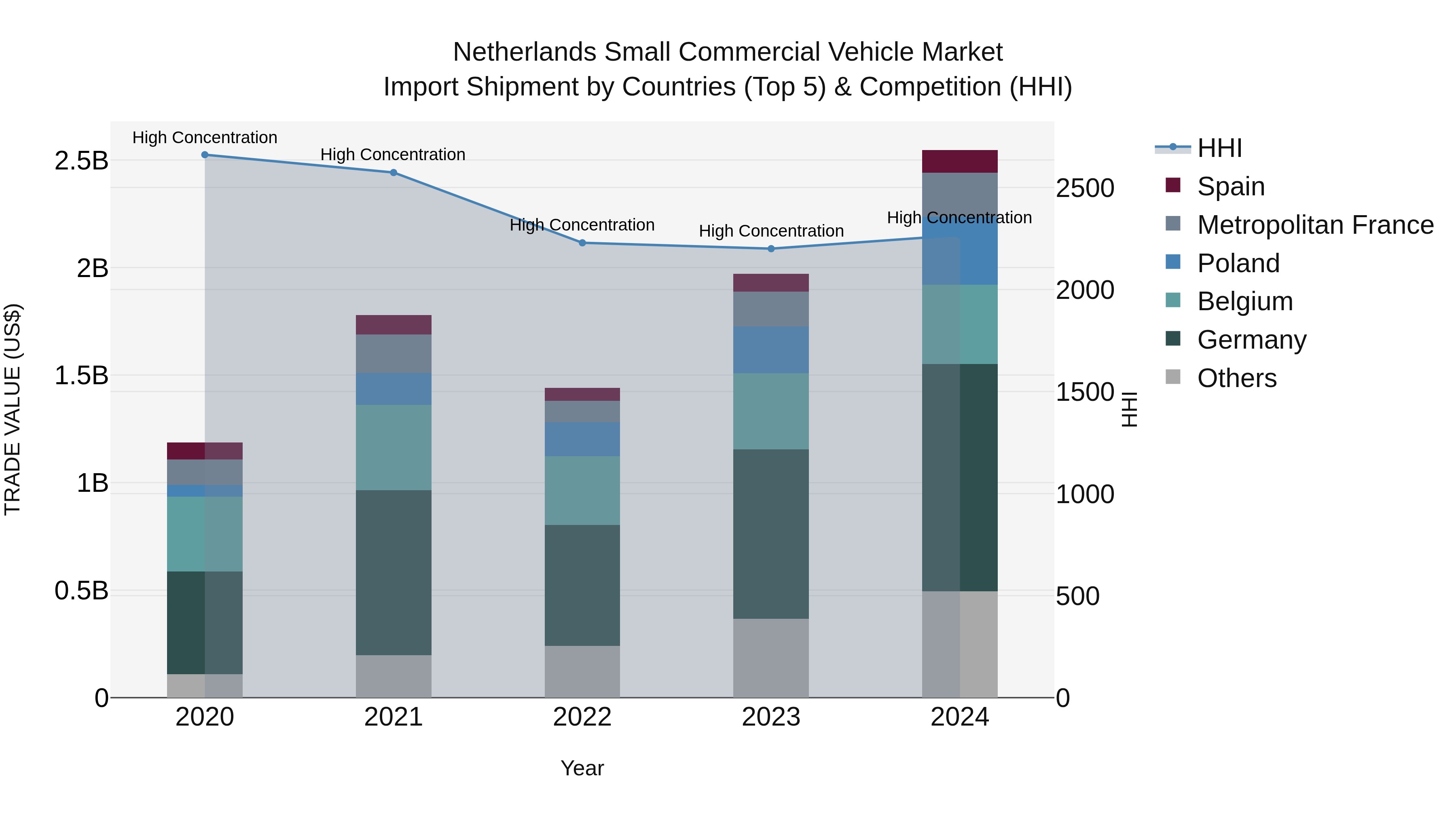 Netherlands Small Commercial Vehicle Market Top 5 Importing Countries and Market Competition (HHI) Analysis