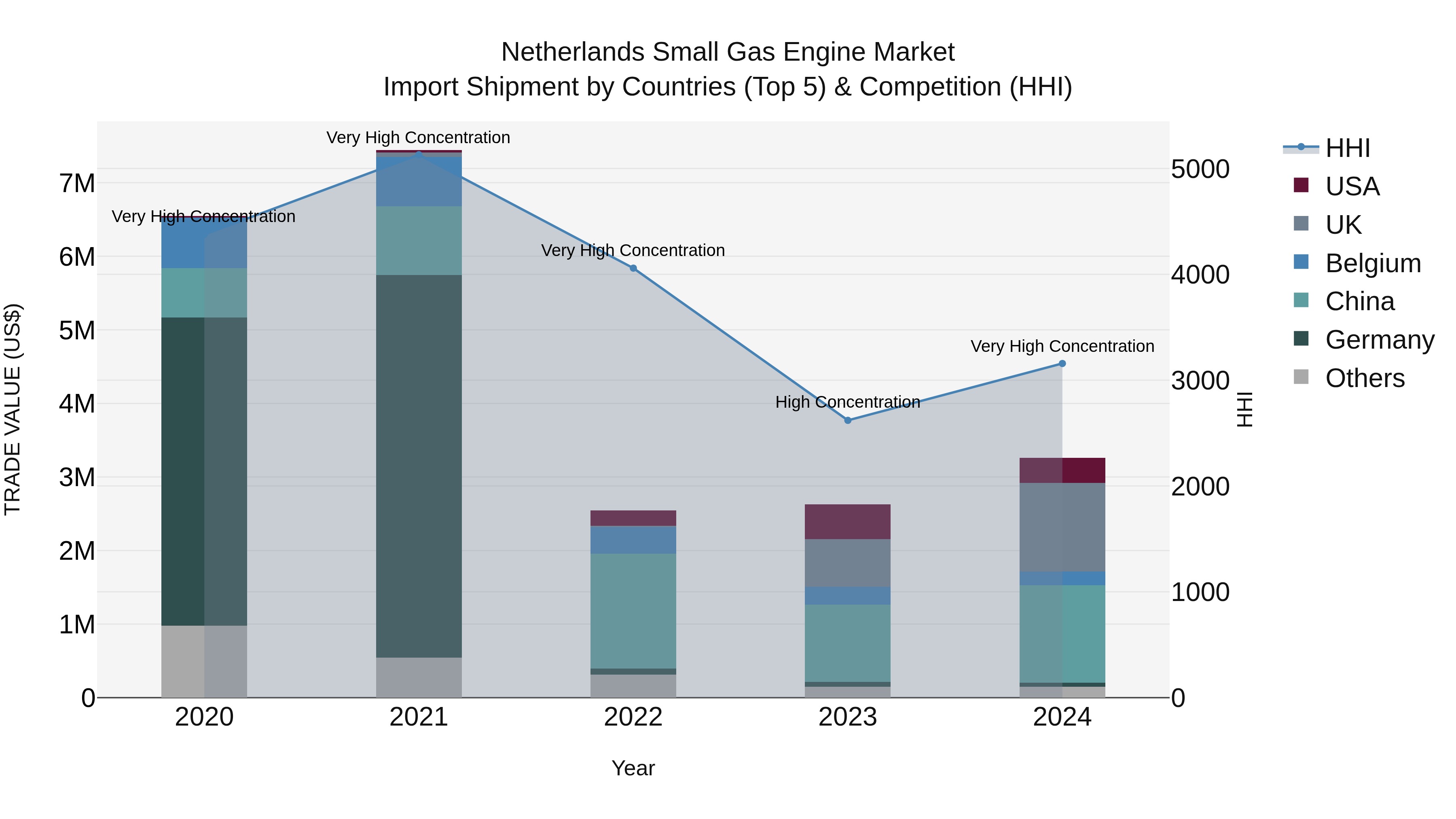 Netherlands Small Gas Engine Market Top 5 Importing Countries and Market Competition (HHI) Analysis
