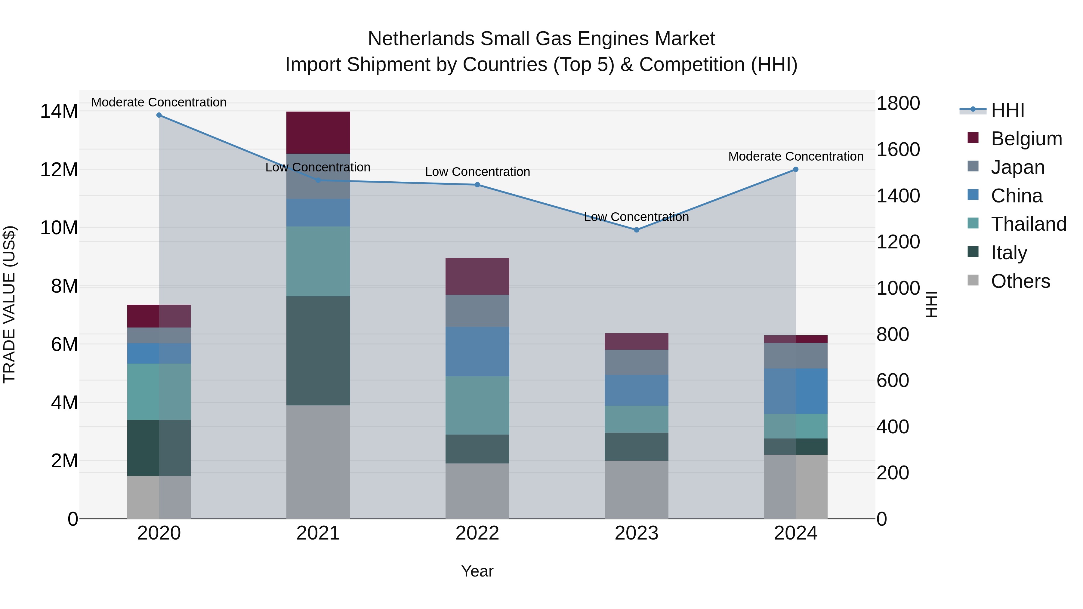 Netherlands Small Gas Engines Market Top 5 Importing Countries and Market Competition (HHI) Analysis
