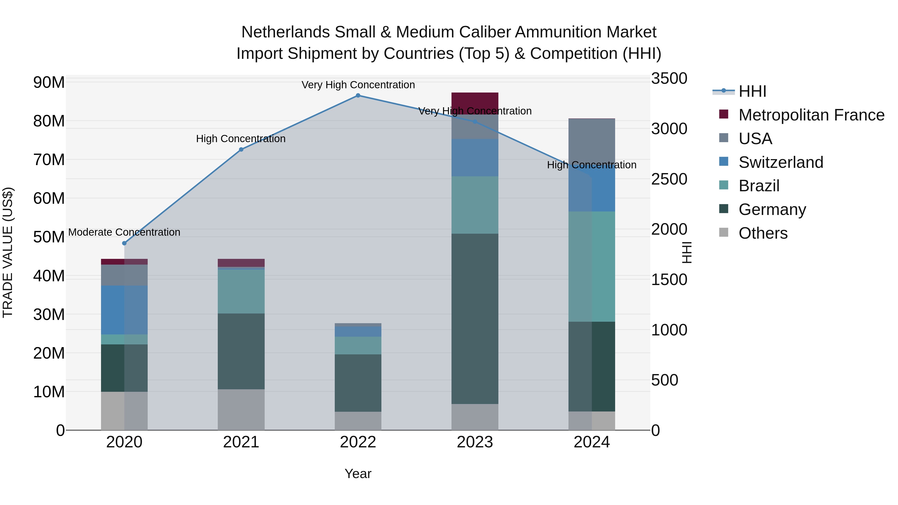 Netherlands Small & Medium Caliber Ammunition Market Import Shipment by Countries (Top 5) & Competition (HHI)