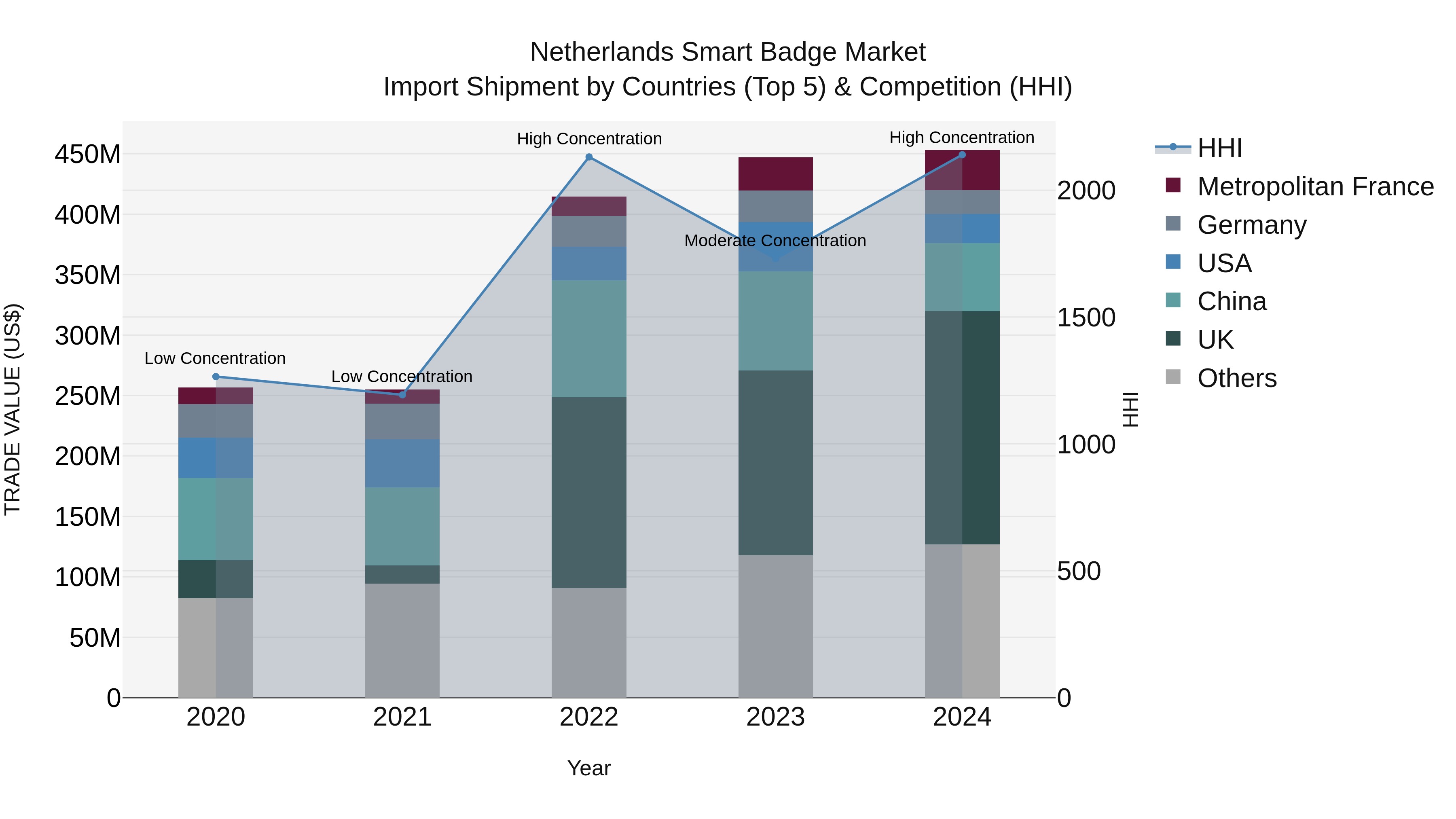 Netherlands Smart Badge Market Top 5 Importing Countries and Market Competition (HHI) Analysis