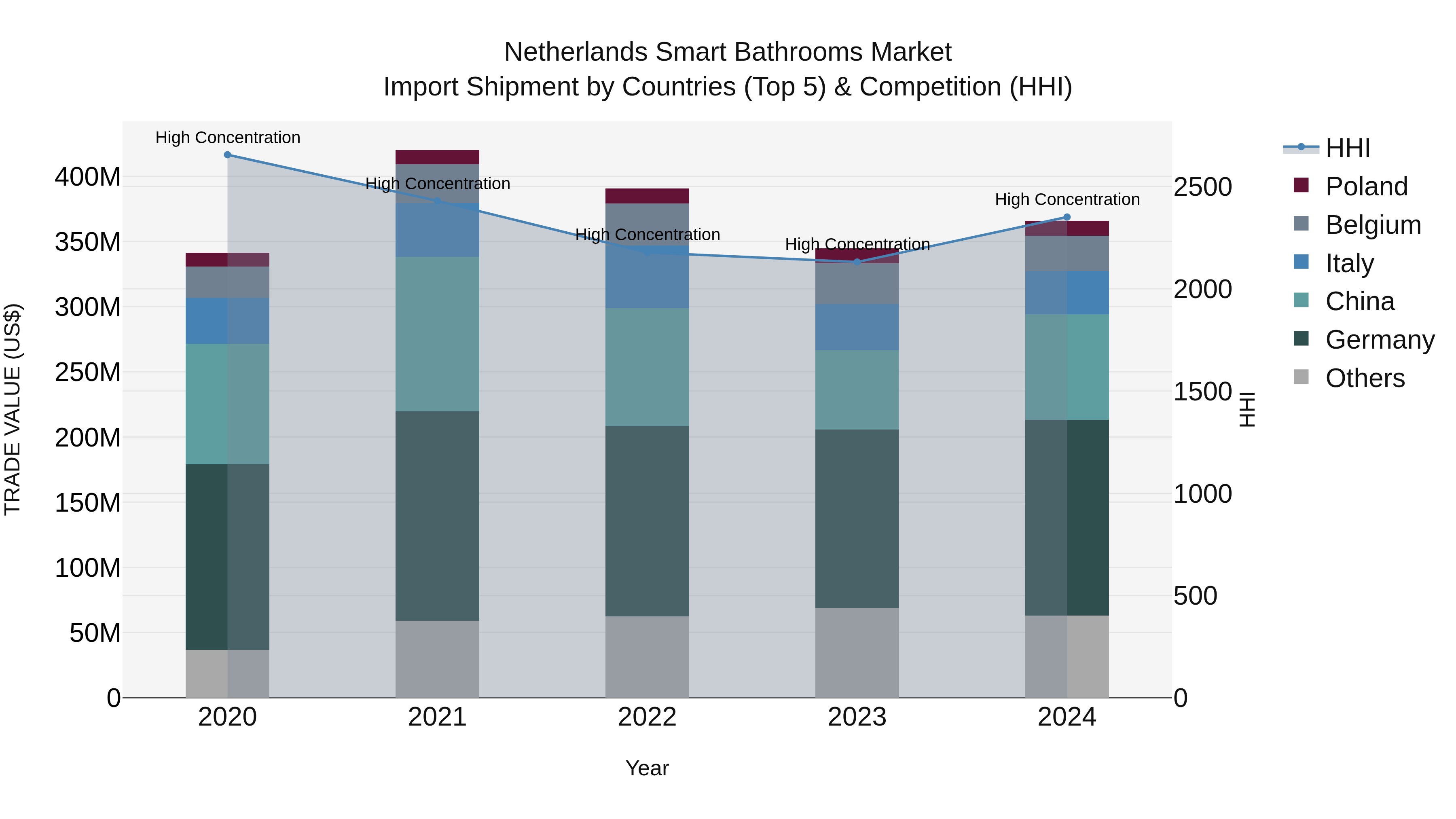 Netherlands Smart Bathrooms Market Top 5 Importing Countries and Market Competition (HHI) Analysis