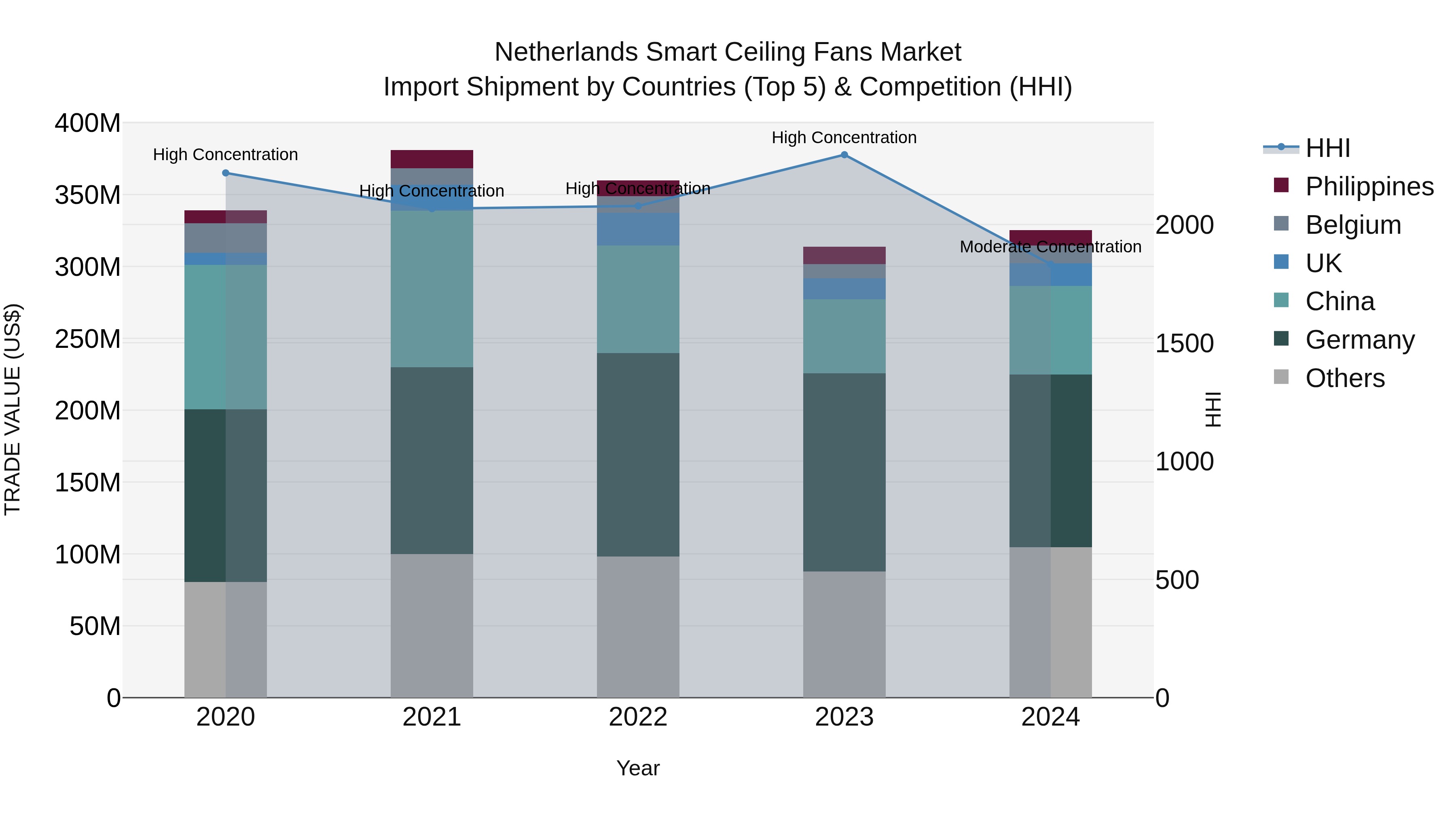 Netherlands Smart Ceiling Fans Market Top 5 Importing Countries and Market Competition (HHI) Analysis