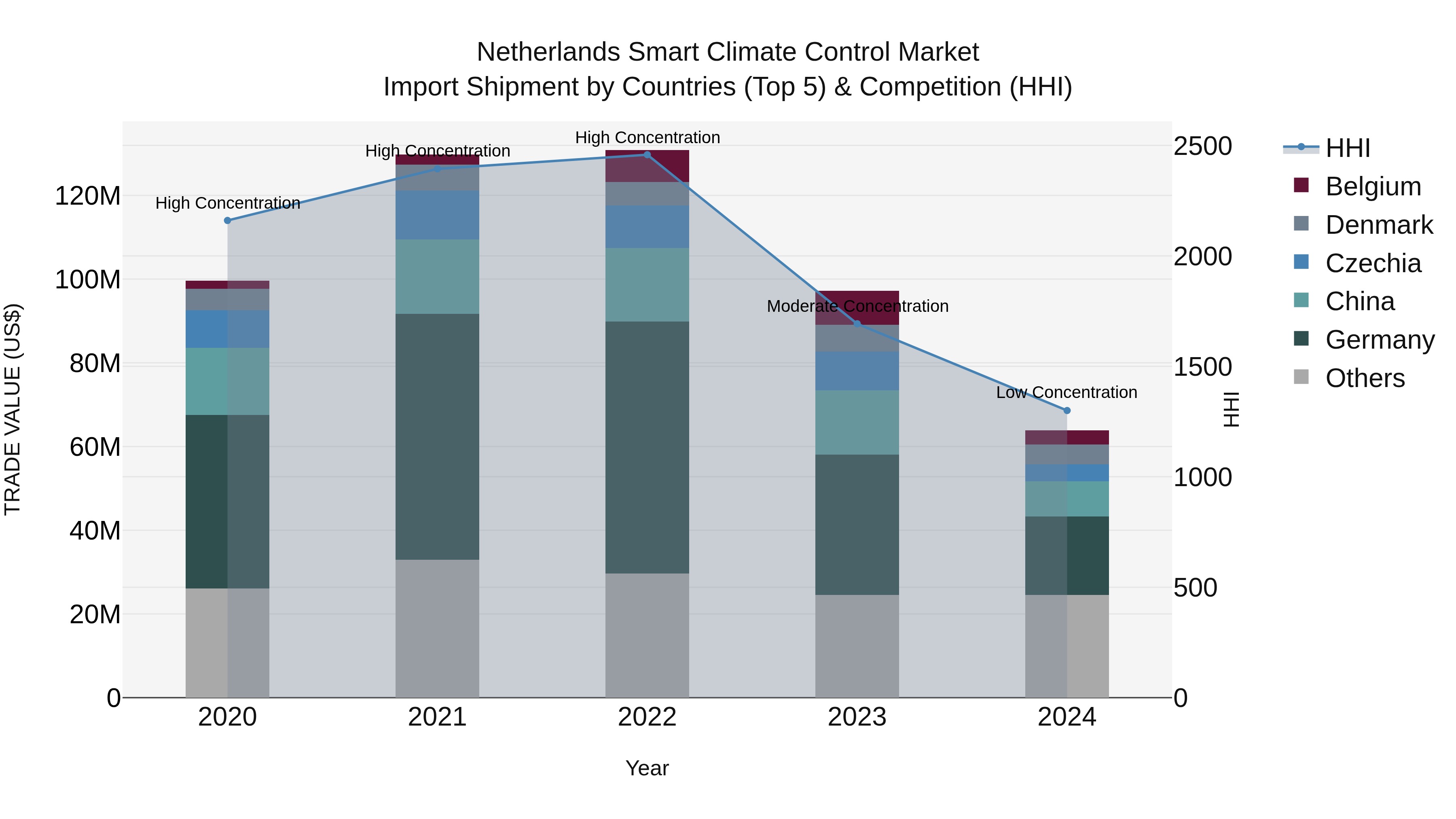 Netherlands Smart Climate Control Market Import Shipment by Countries (Top 5) & Competition (HHI)