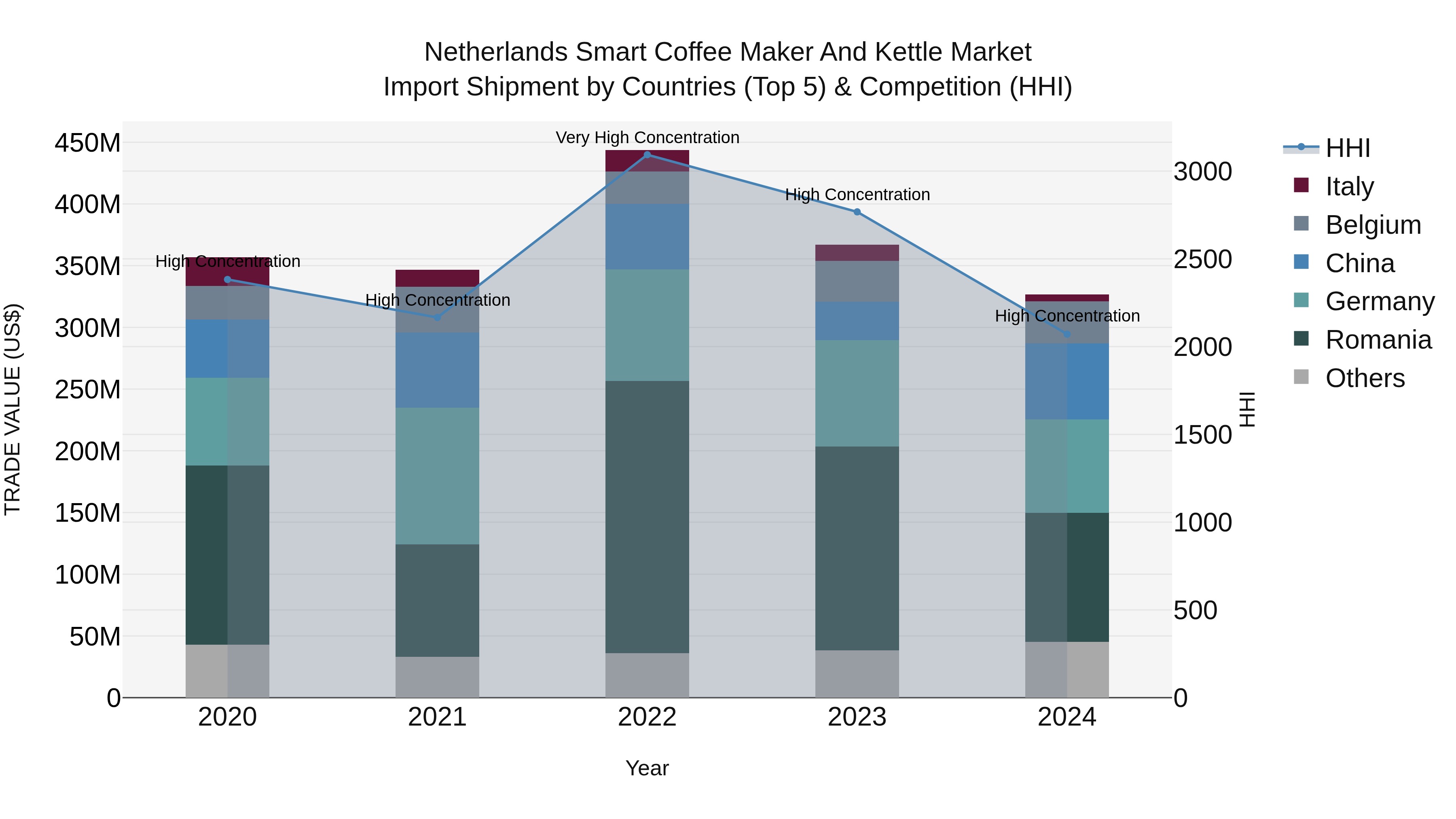 Netherlands Smart Coffee Maker And Kettle Market Import Shipment by Countries (Top 5) & Competition (HHI)