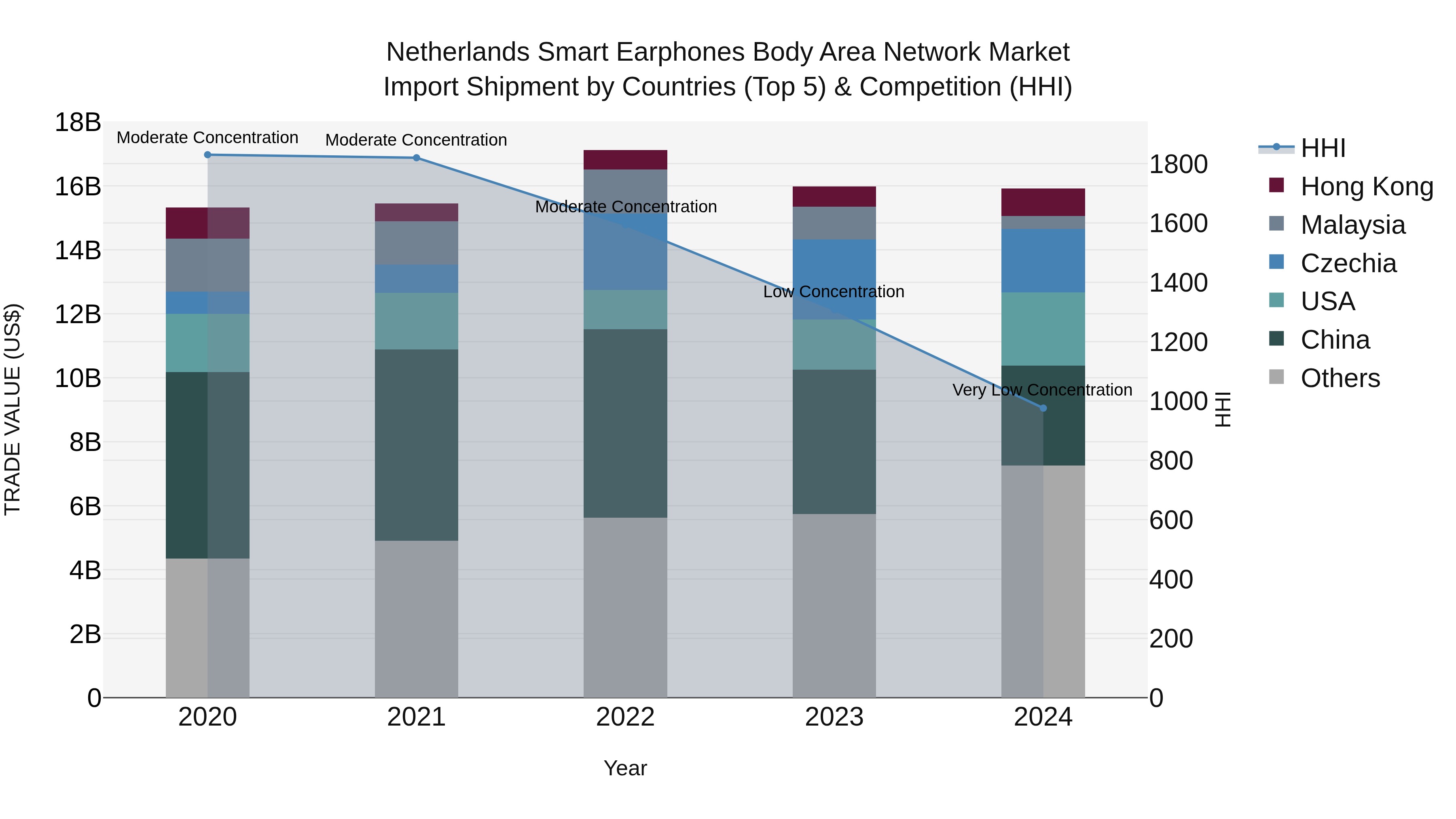 Netherlands Smart Earphones Body Area Network Market Import Shipment by Countries (Top 5) & Competition (HHI)