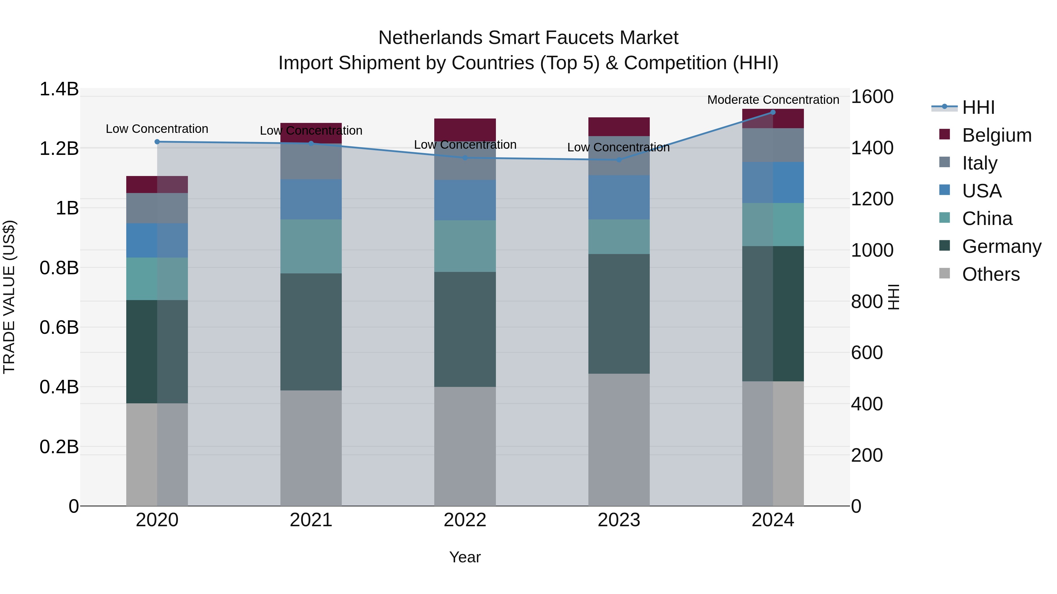 Netherlands Smart Faucets Market Import Shipment by Countries (Top 5) & Competition (HHI)