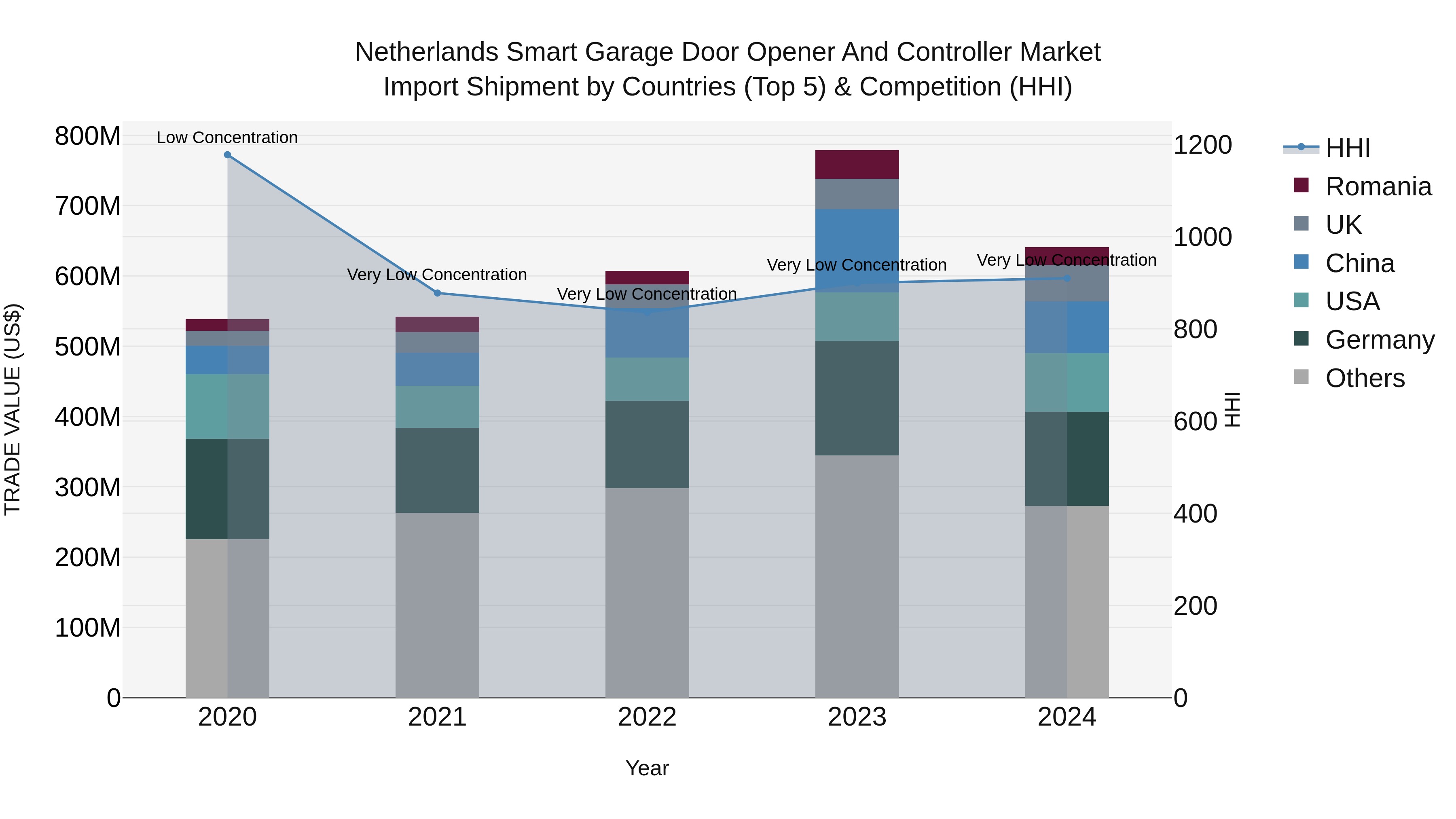 Netherlands Smart Garage Door Opener and Controller Market Top 5 Importing Countries and Market Competition (HHI) Analysis
