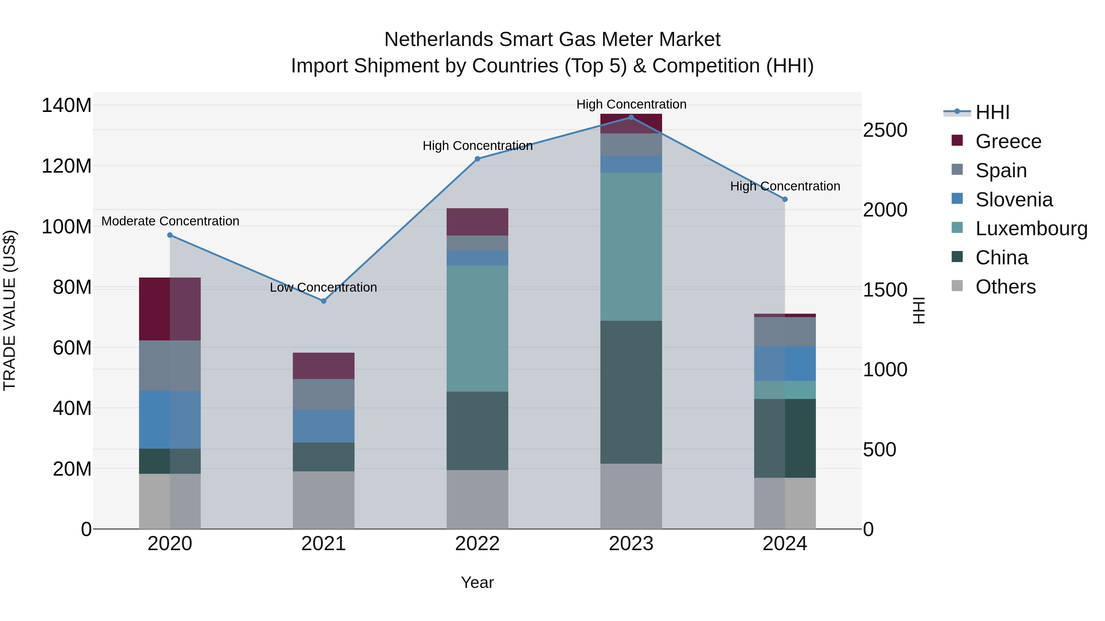 Netherlands Smart Gas Meter Market Import Shipment by Countries (Top 5) & Competition (HHI)