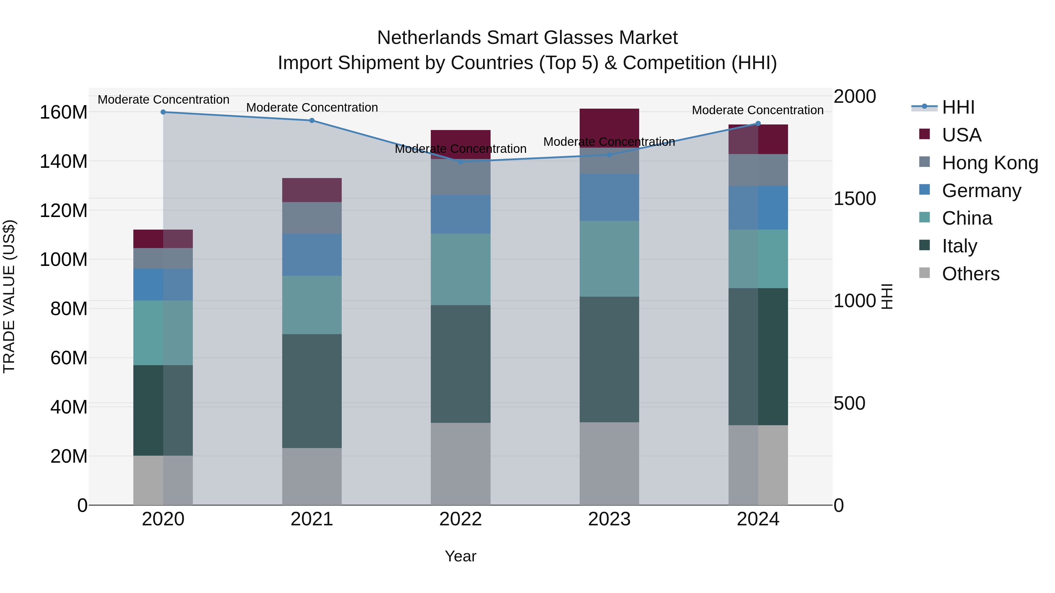 Netherlands Smart Glasses Market Import Shipment by Countries (Top 5) & Competition (HHI)
