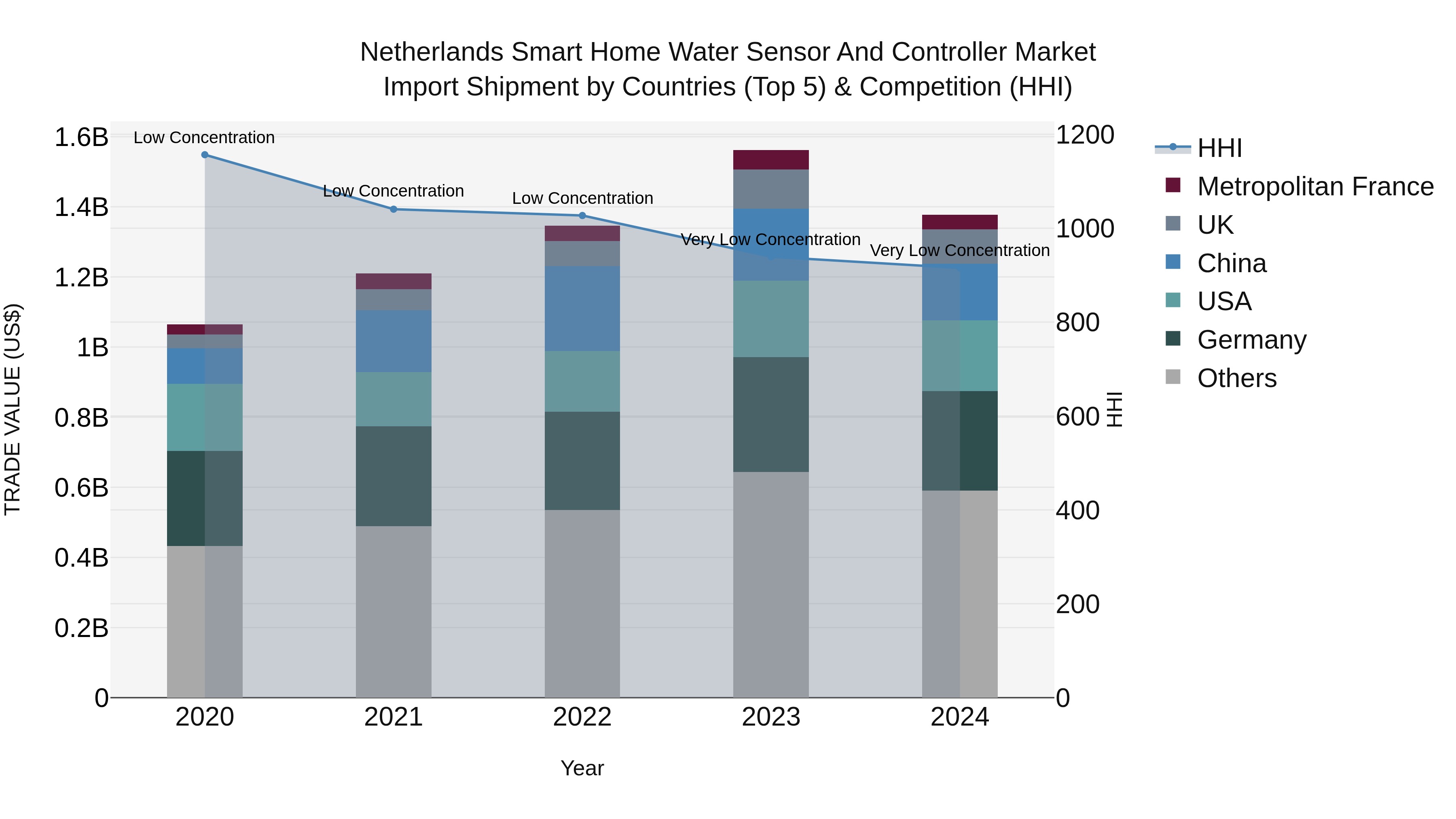 Netherlands Smart Home Water Sensor And Controller Market Import Shipment by Countries (Top 5) & Competition (HHI)