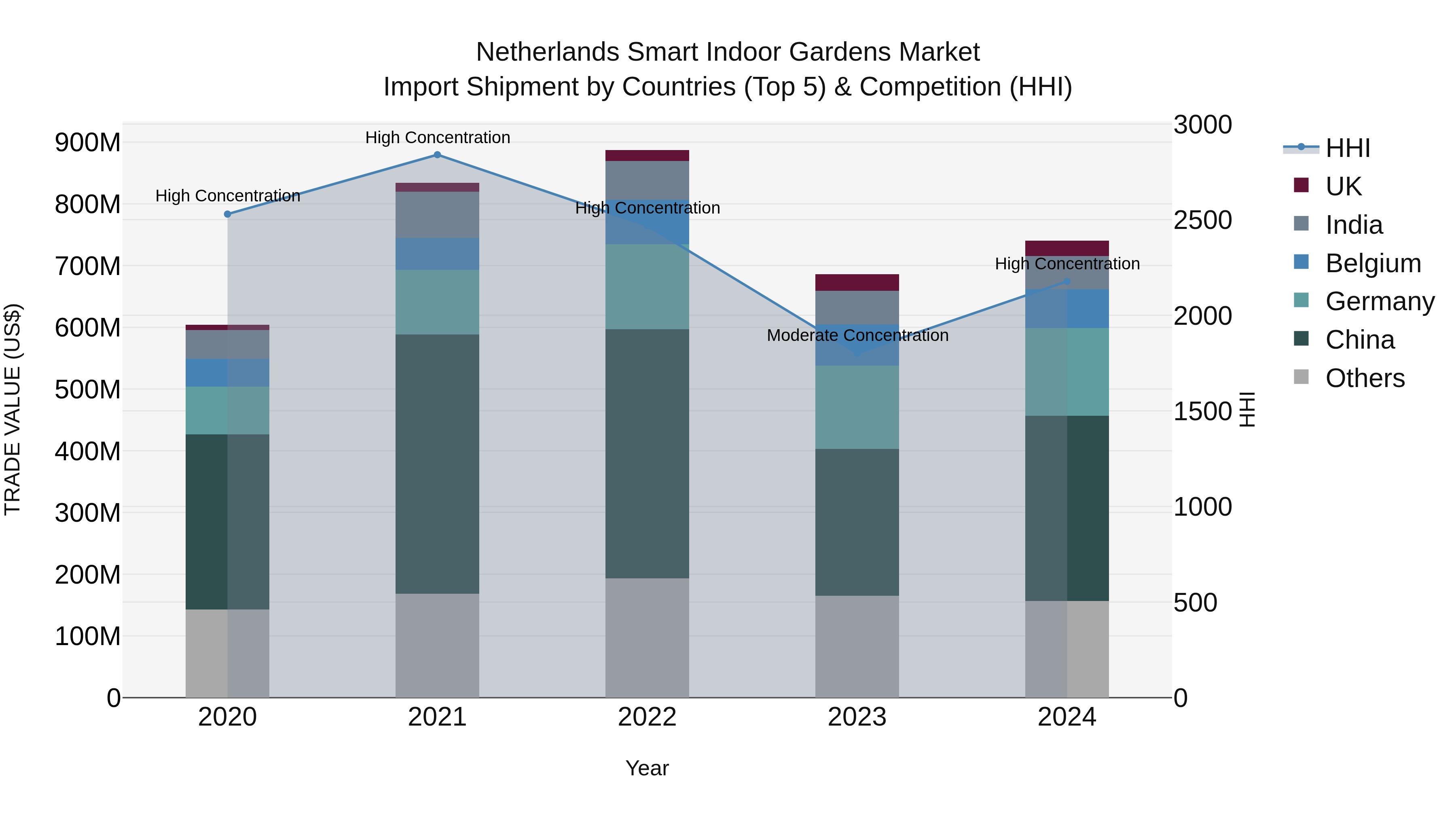 Netherlands Smart Indoor Gardens Market Import Shipment by Countries (Top 5) & Competition (HHI)