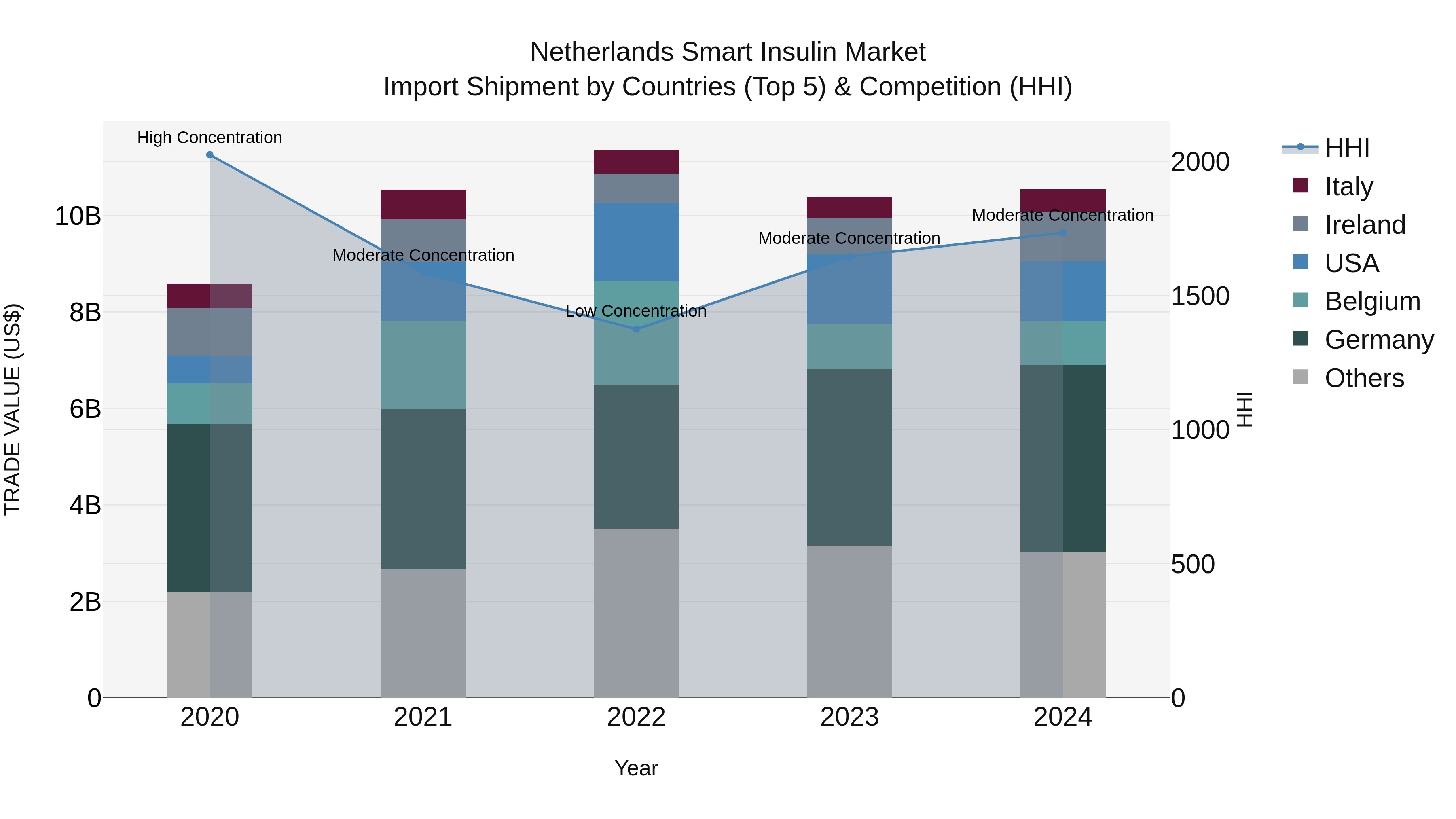 Netherlands Smart Insulin Market Top 5 Importing Countries and Market Competition (HHI) Analysis