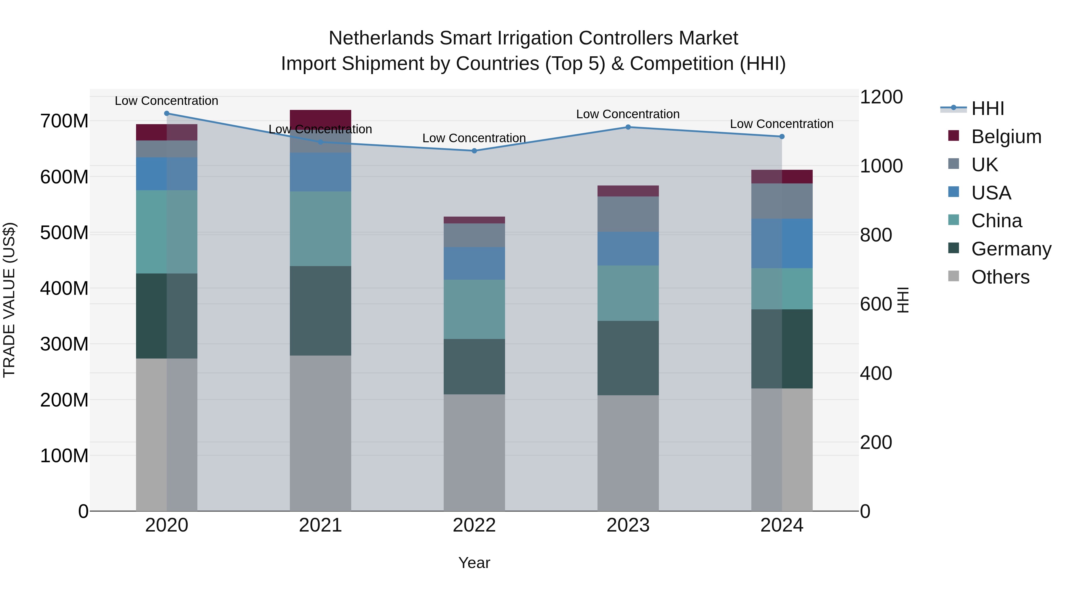 Netherlands Smart Irrigation Controllers Market Top 5 Importing Countries and Market Competition (HHI) Analysis