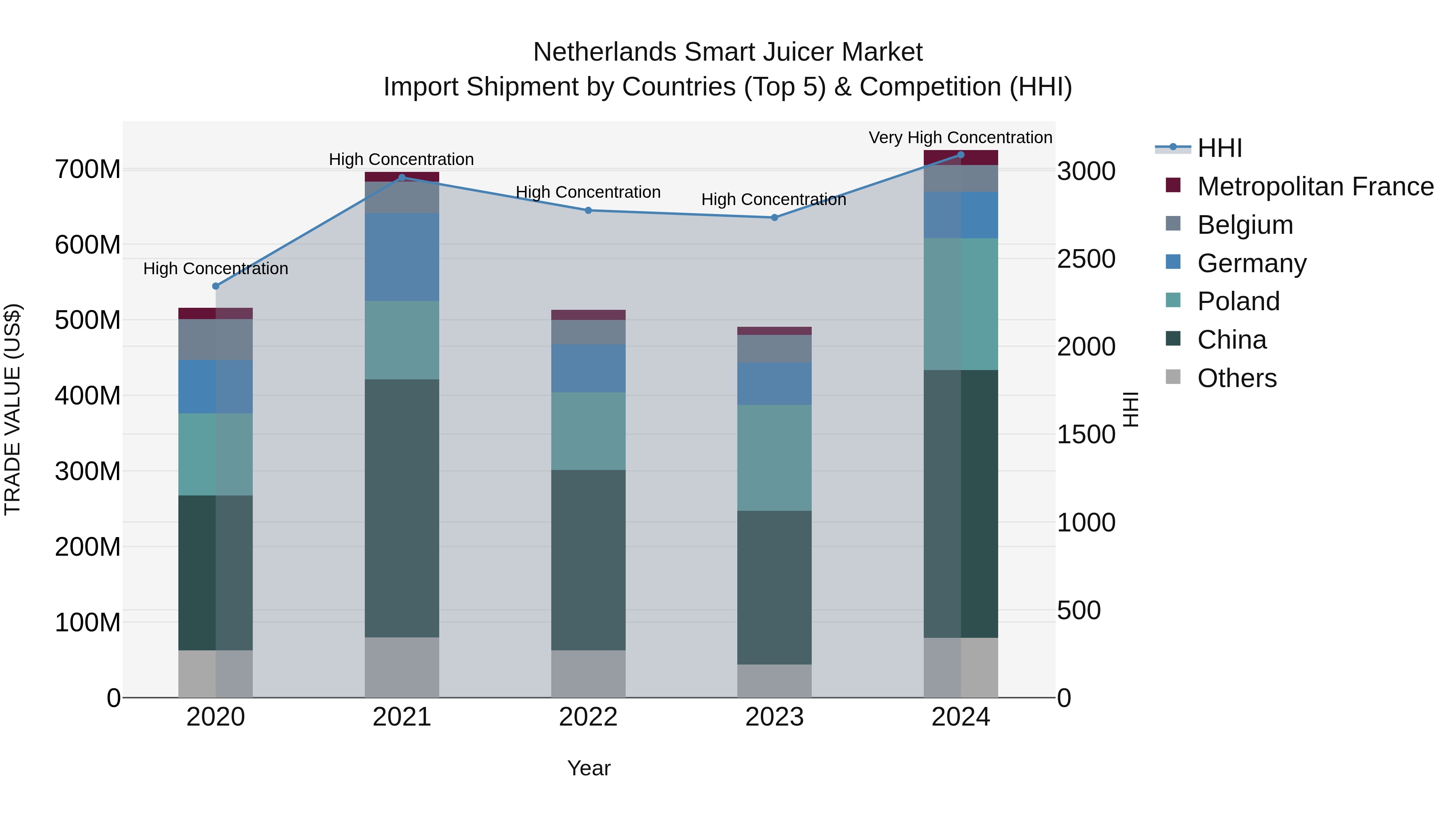 Netherlands Smart Juicer Market Top 5 Importing Countries and Market Competition (HHI) Analysis