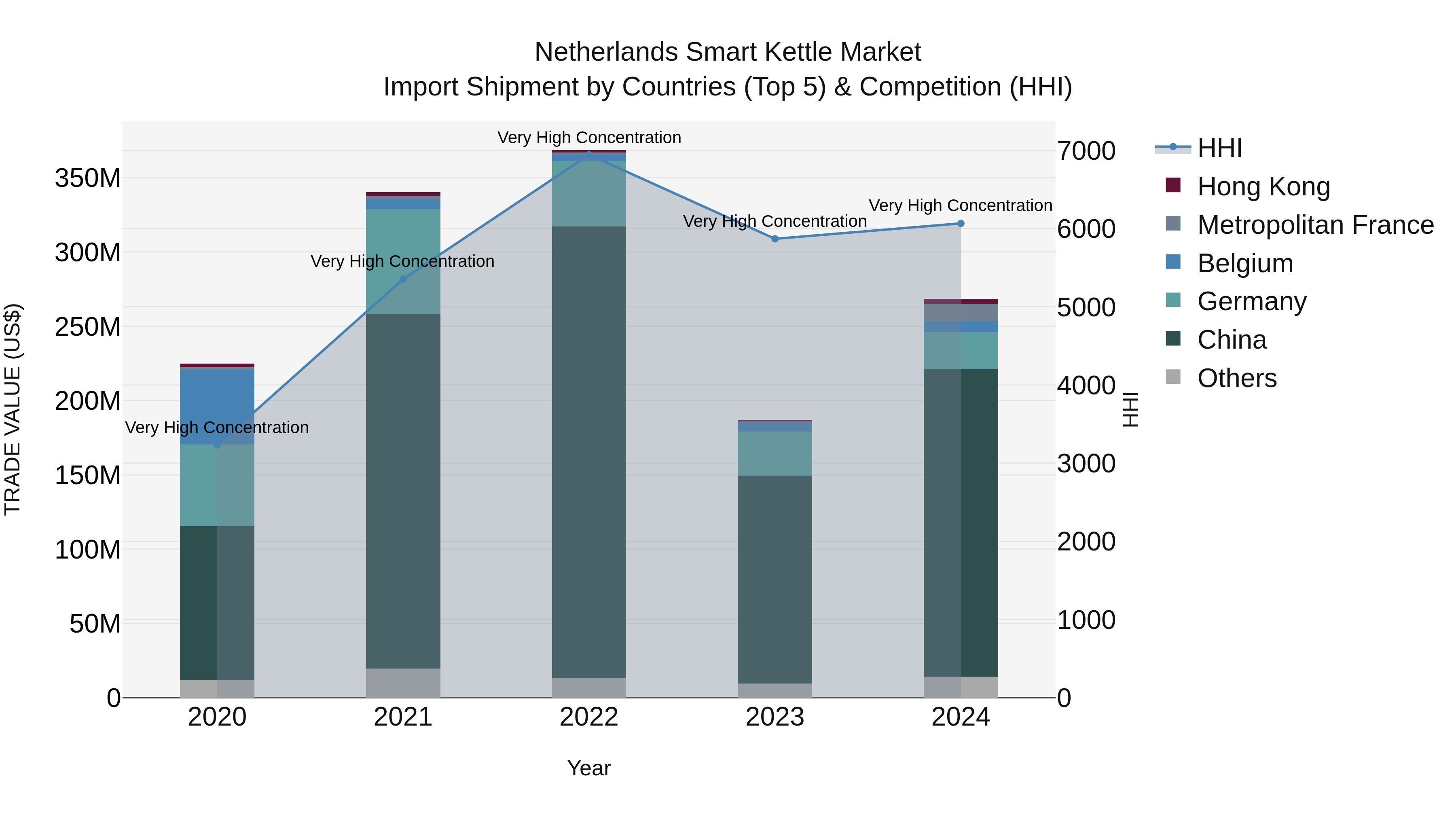 Netherlands Smart Kettle Market Import Shipment by Countries (Top 5) & Competition (HHI)