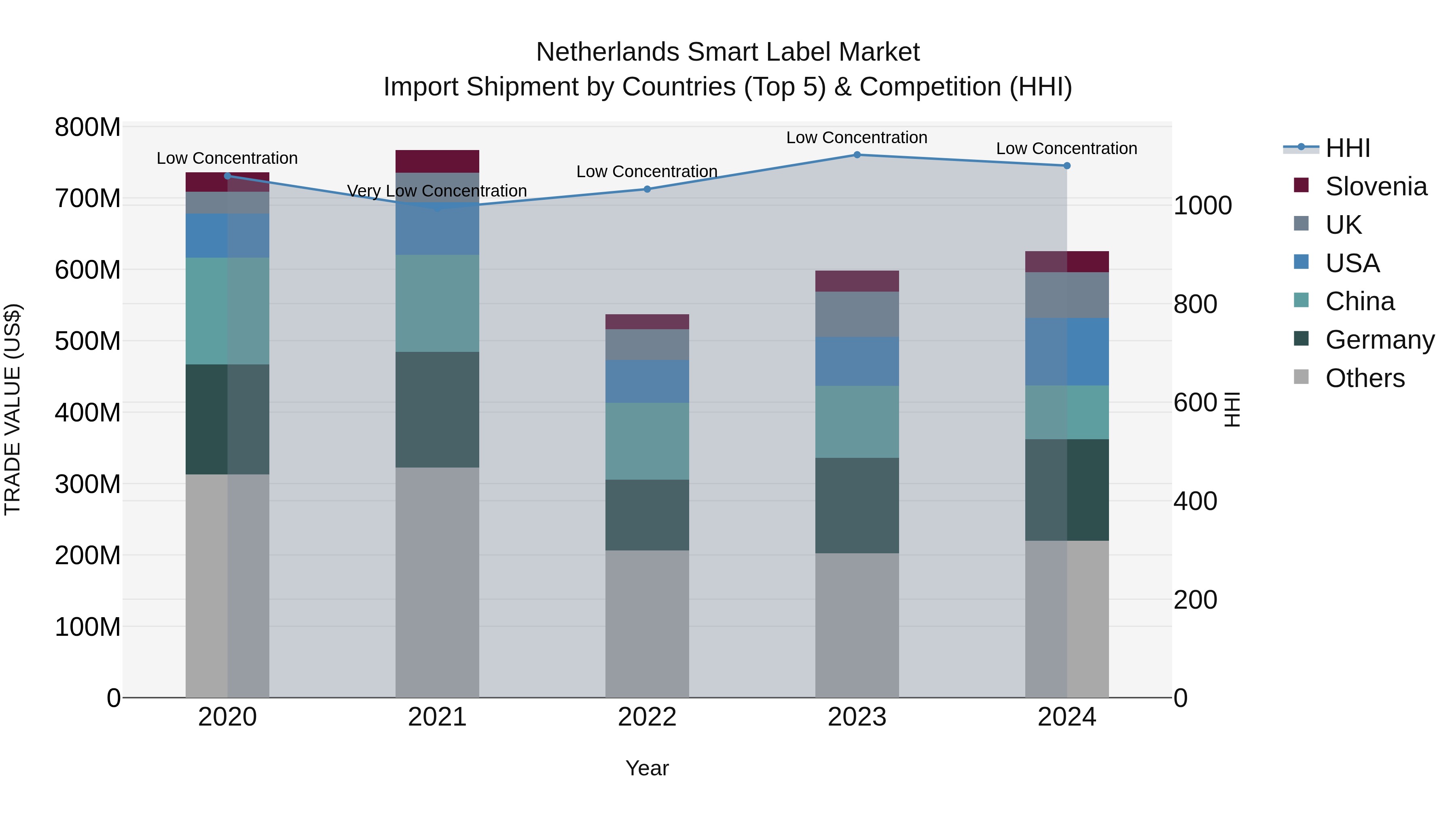 Netherlands Smart Label Market Import Shipment by Countries (Top 5) & Competition (HHI)