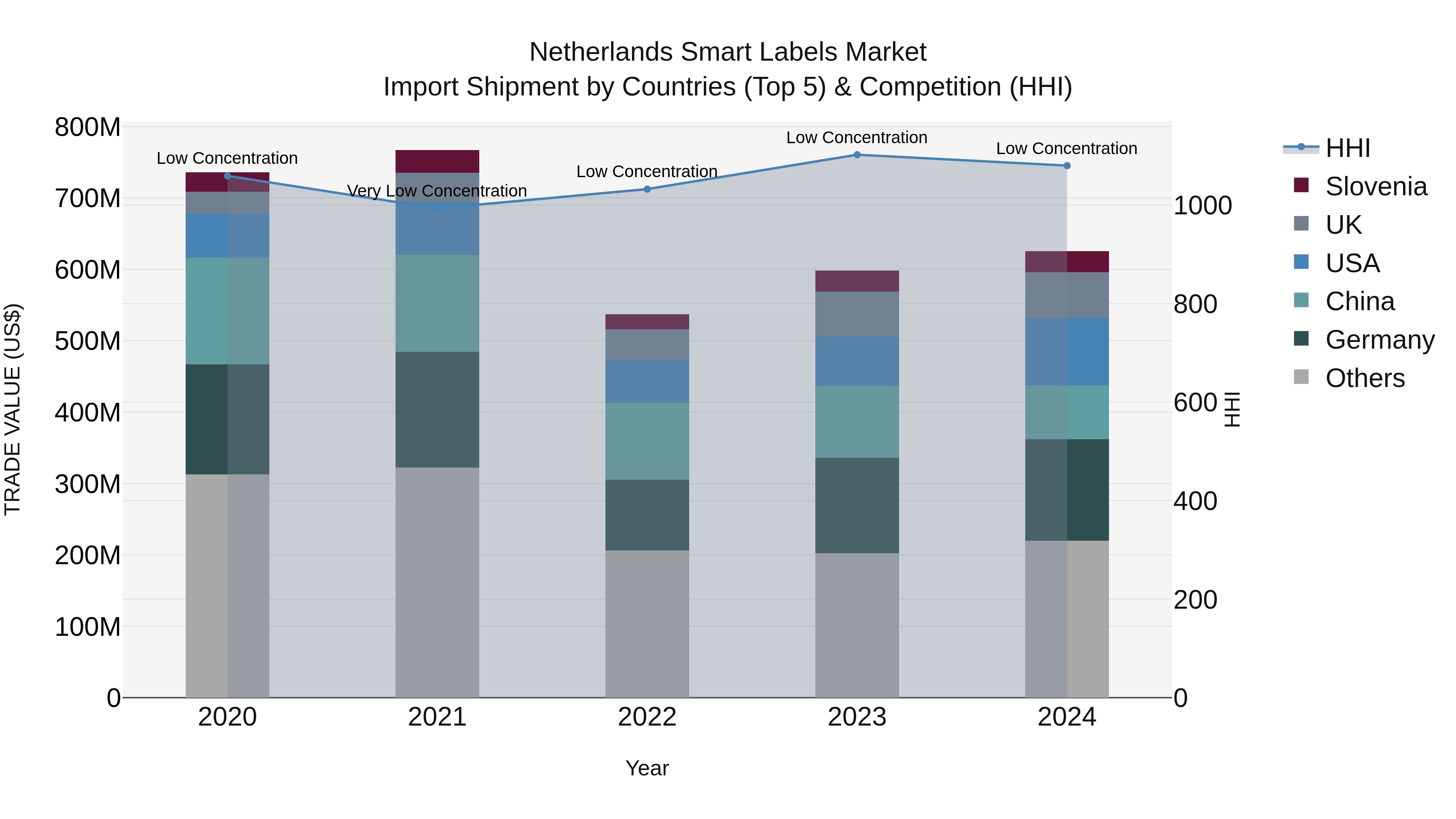 Netherlands Smart Labels Market Top 5 Importing Countries and Market Competition (HHI) Analysis