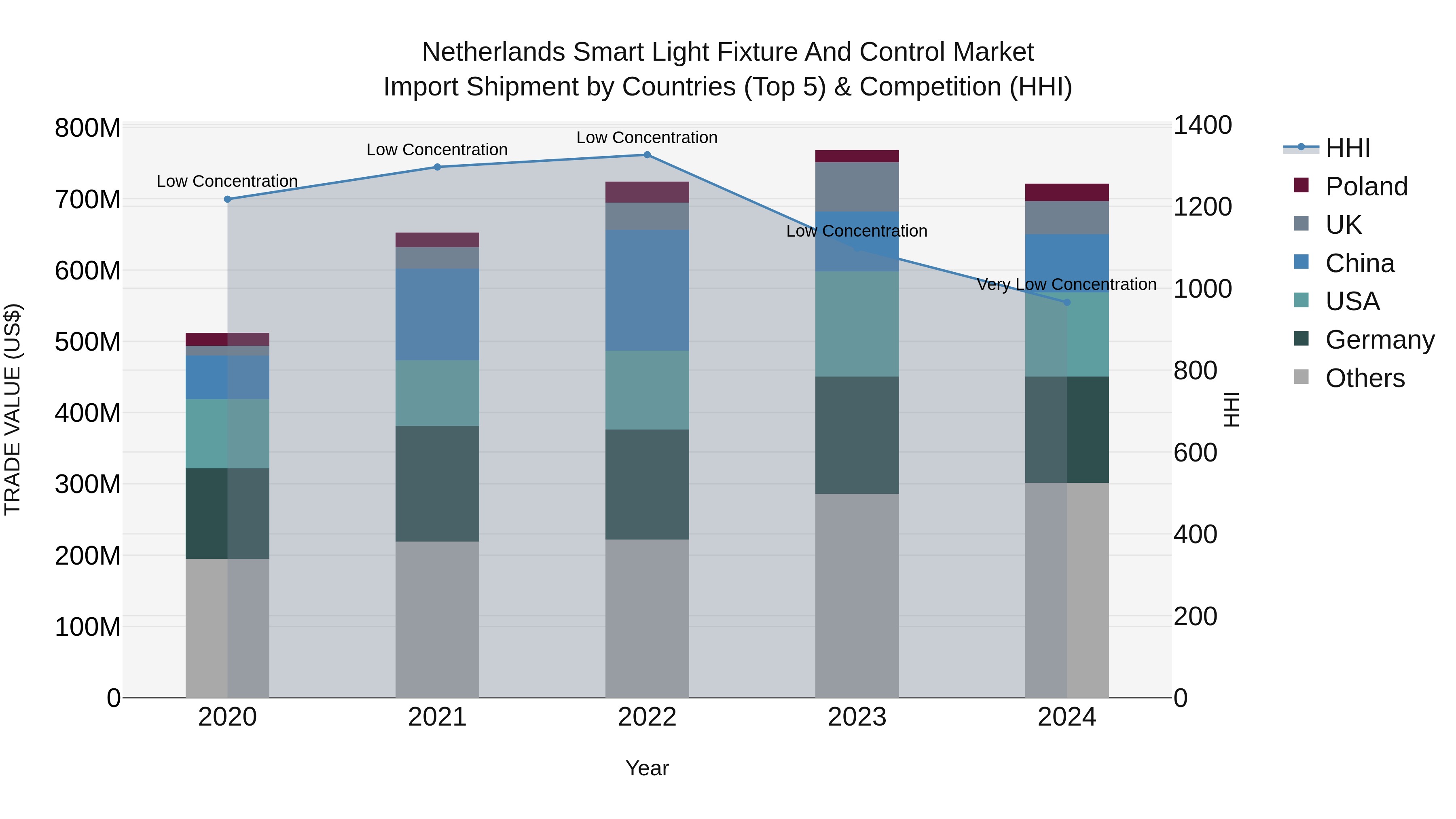 Netherlands Smart Light Fixture and Control Market Top 5 Importing Countries and Market Competition (HHI) Analysis