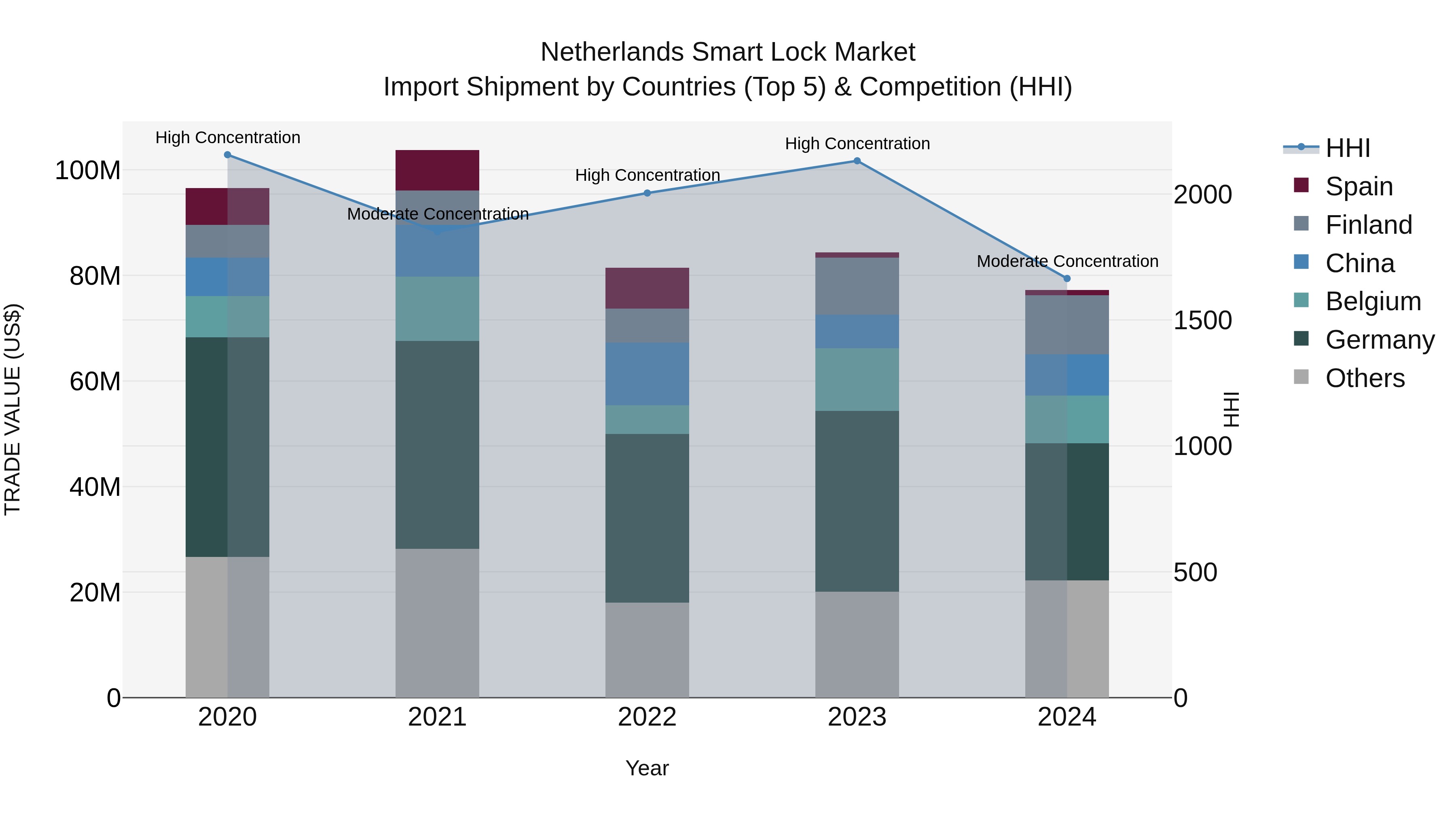 Netherlands Smart Lock Market Top 5 Importing Countries and Market Competition (HHI) Analysis