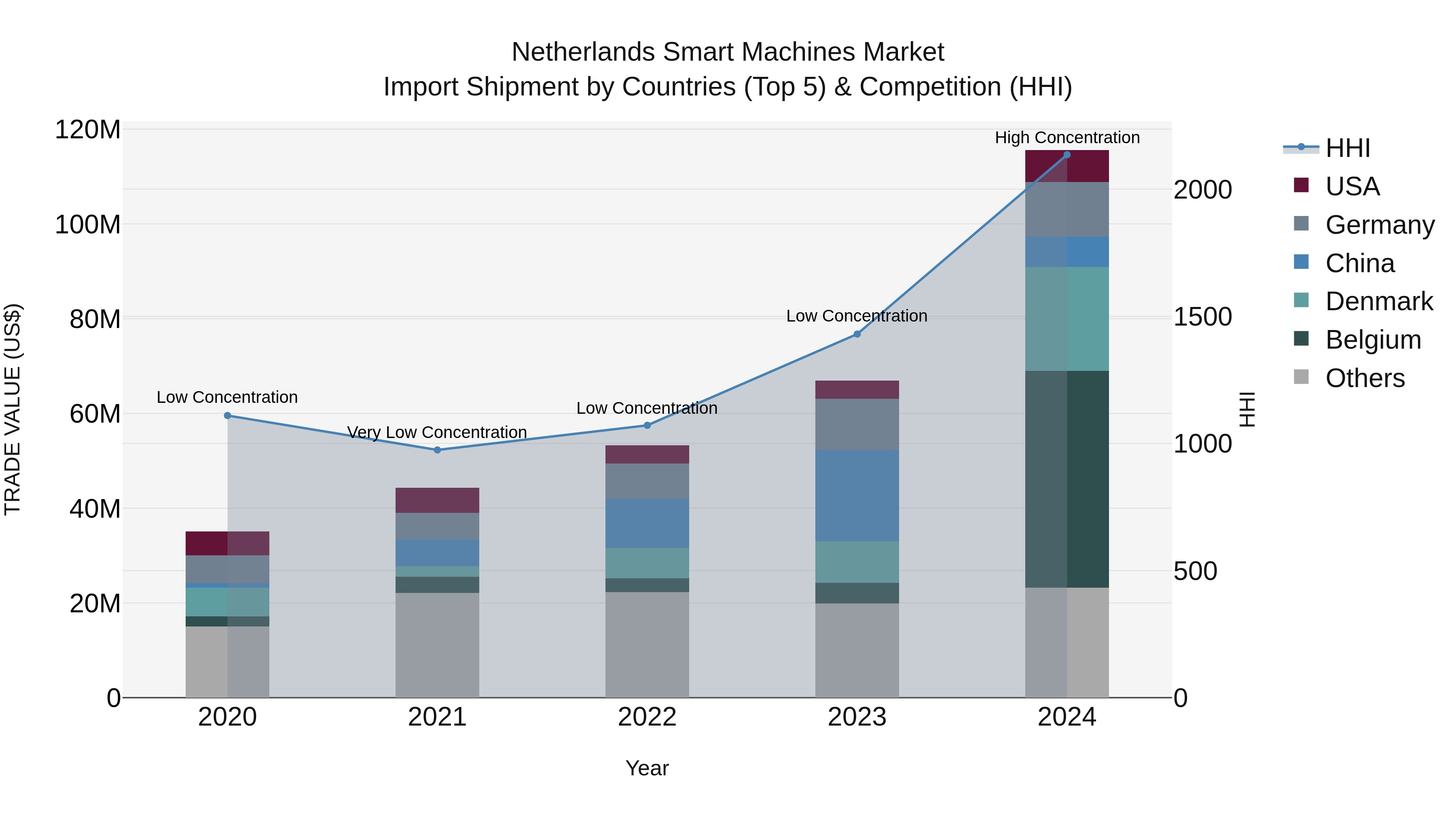 Netherlands Smart Machines Market Import Shipment by Countries (Top 5) & Competition (HHI)
