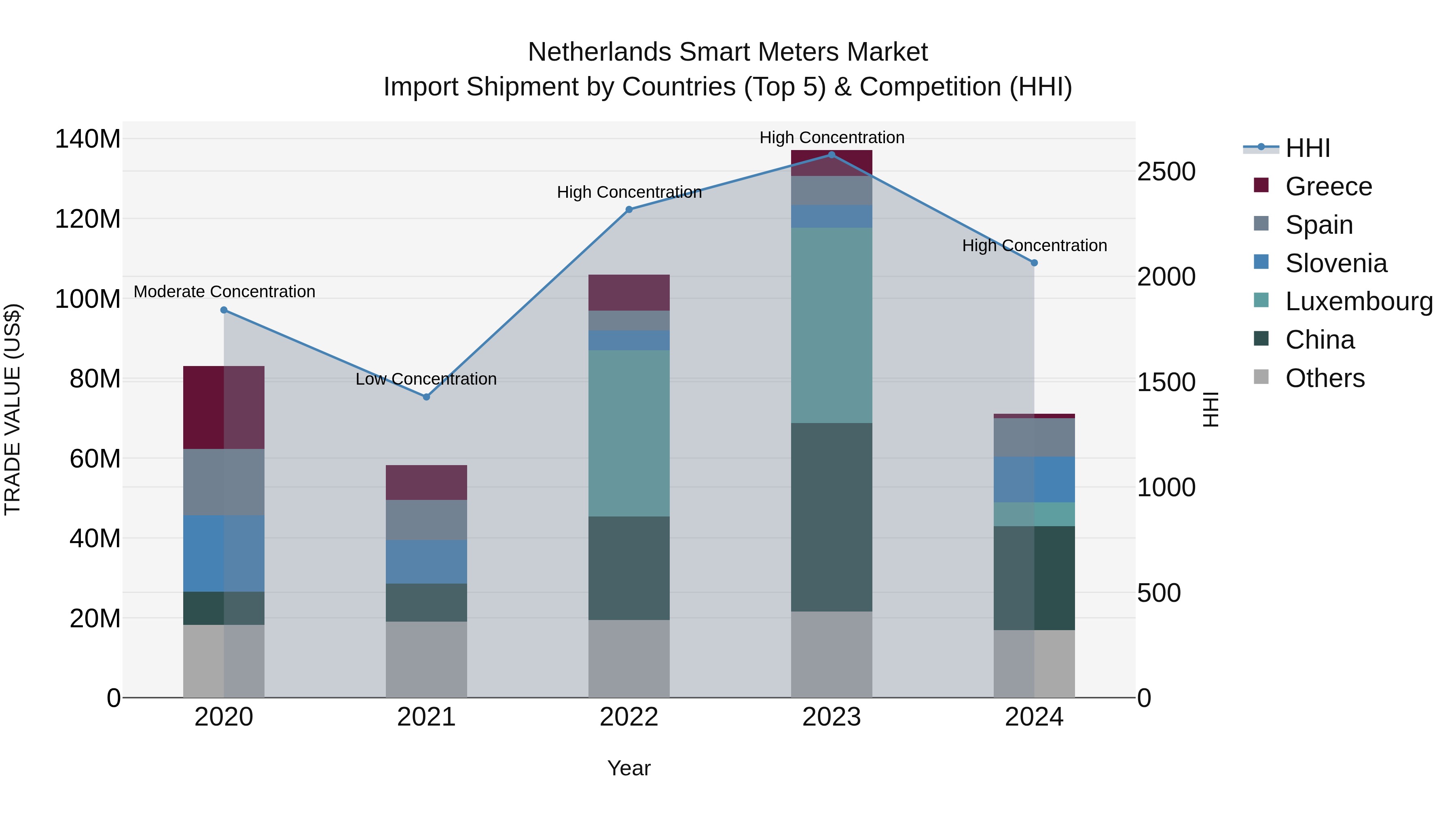 Netherlands Smart Meters Market Import Shipment by Countries (Top 5) & Competition (HHI)