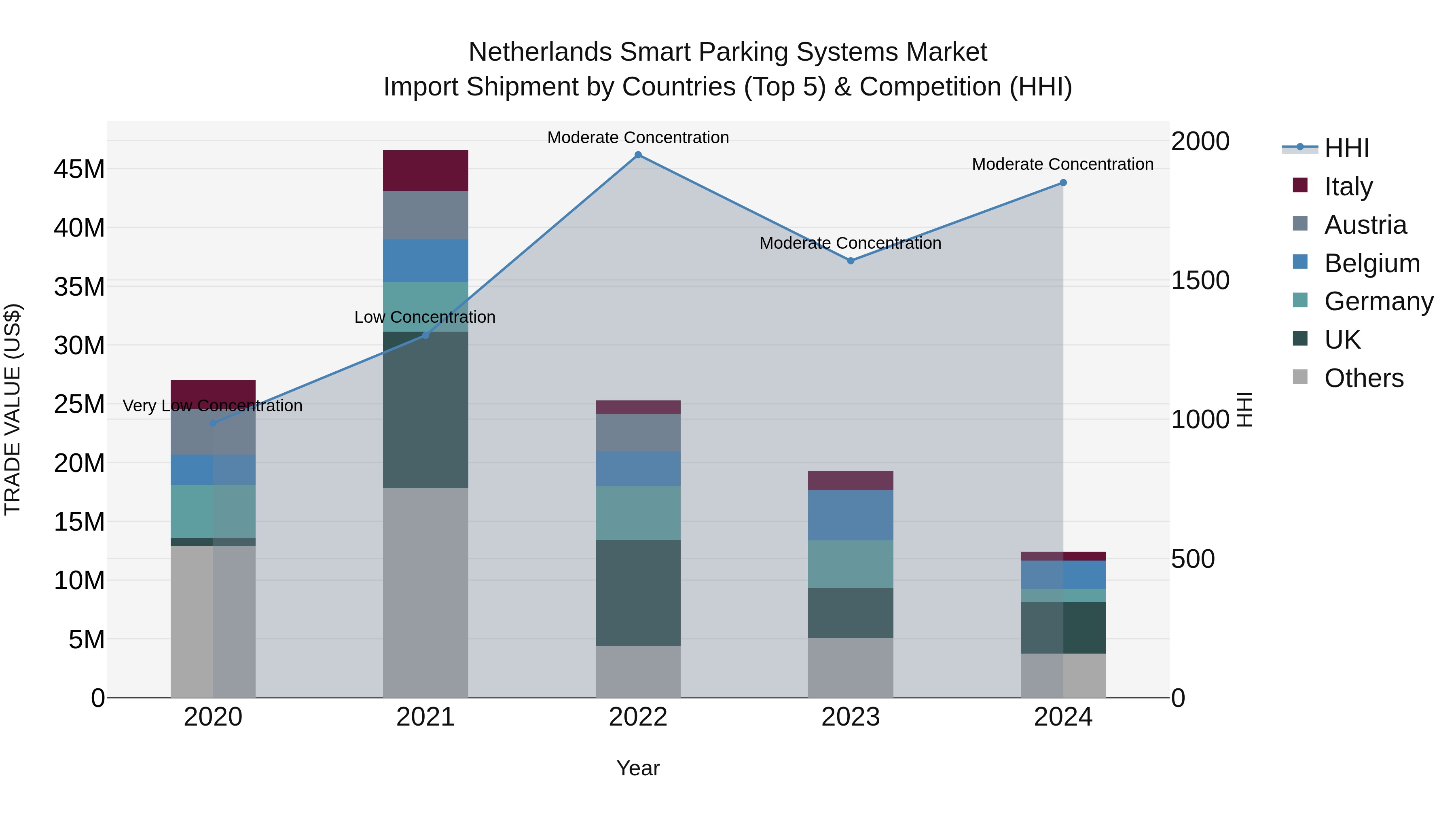 Netherlands Smart Parking Systems Market Top 5 Importing Countries and Market Competition (HHI) Analysis