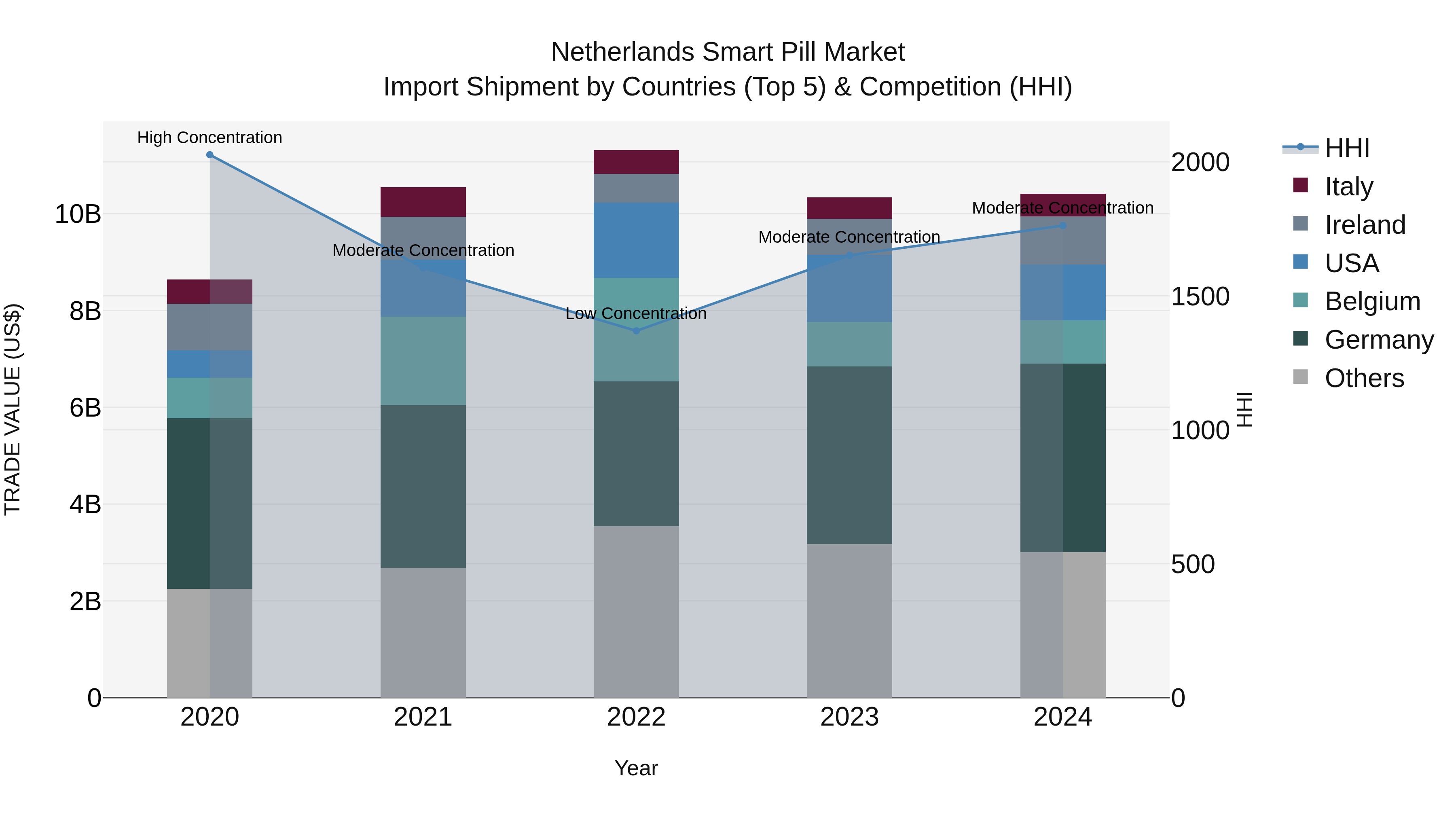 Netherlands Smart Pill Market Top 5 Importing Countries and Market Competition (HHI) Analysis